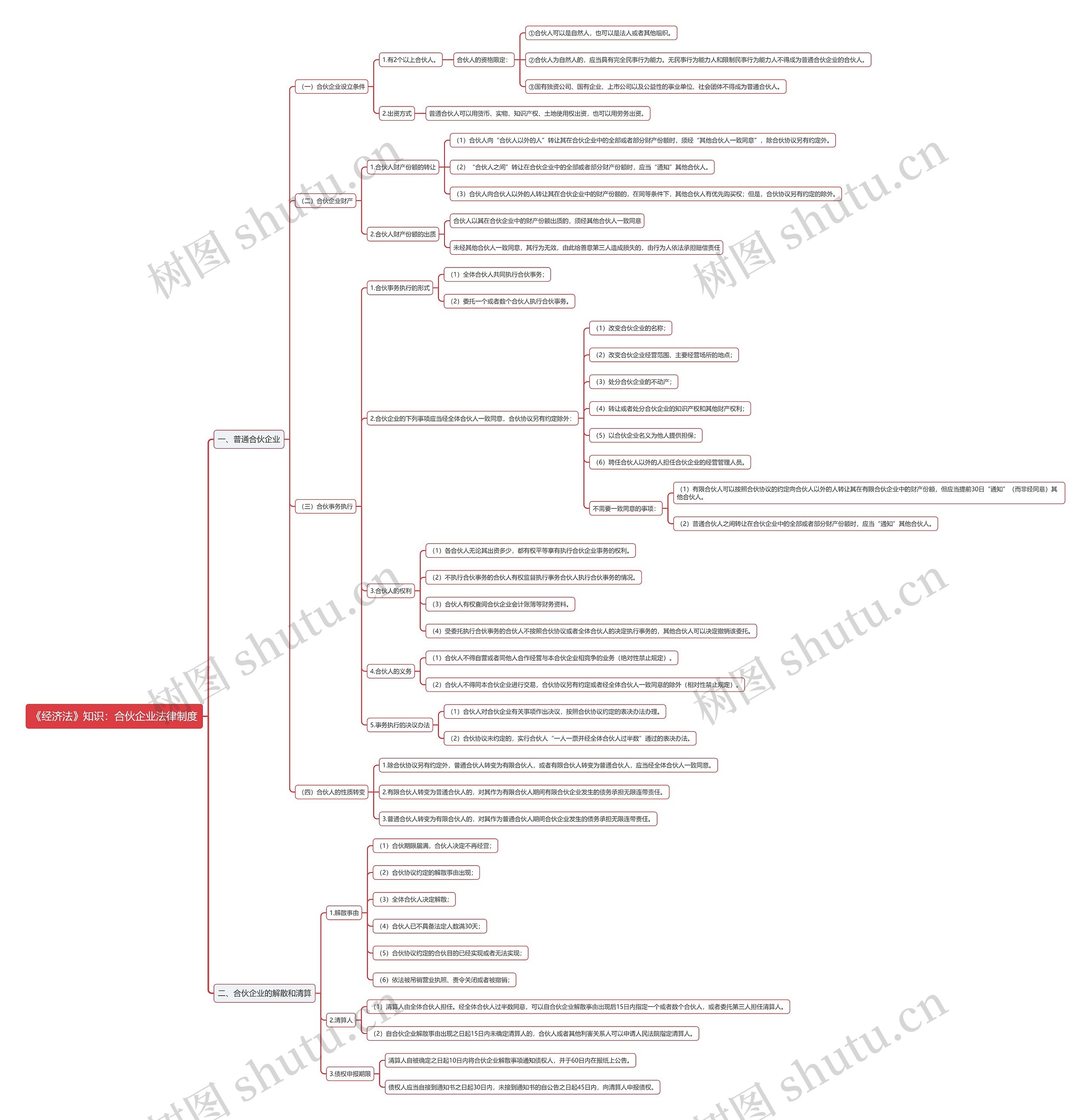 《经济法》知识：合伙企业法律制度思维导图