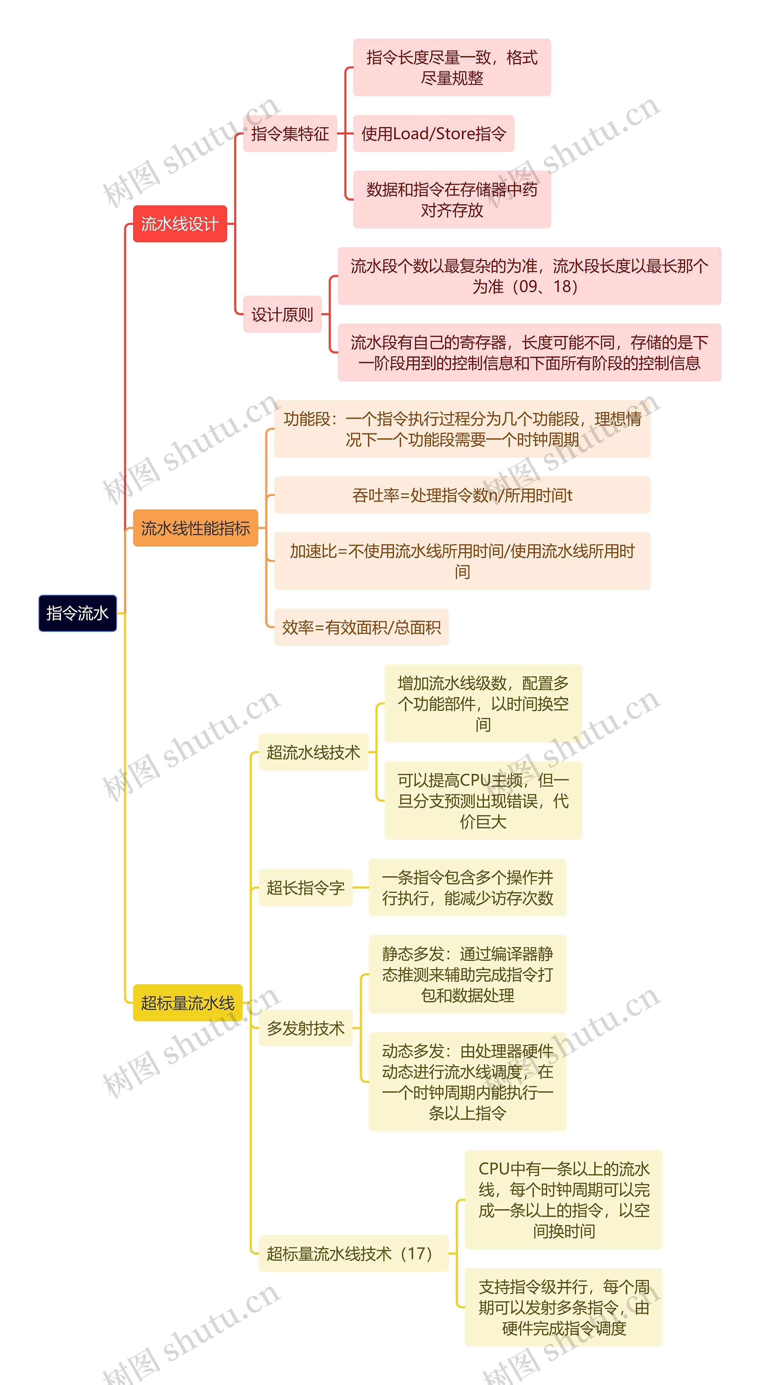 计算机理论知识指令流水思维导图