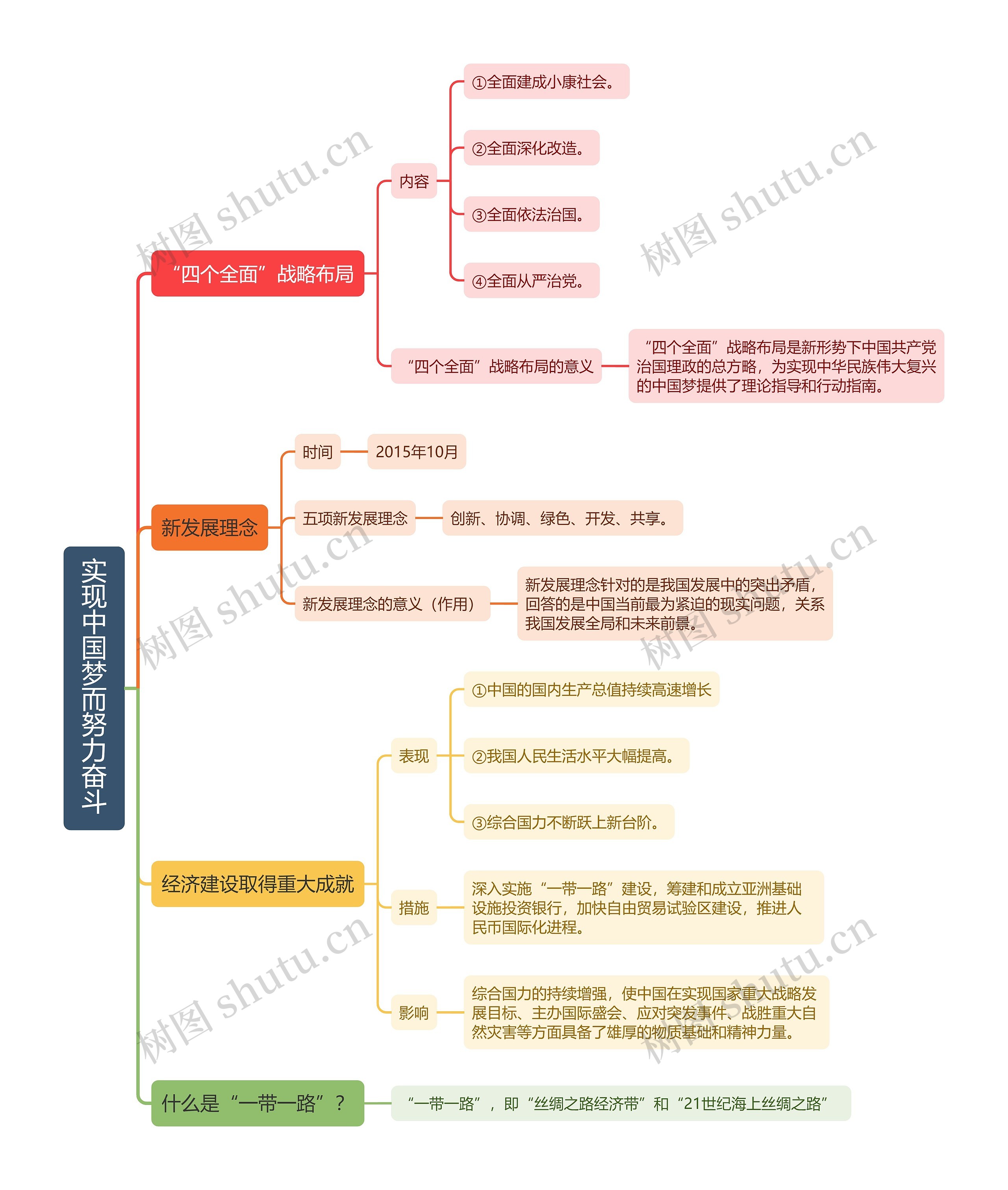 八年级下册历史实现中国梦而努力奋斗的思维导图