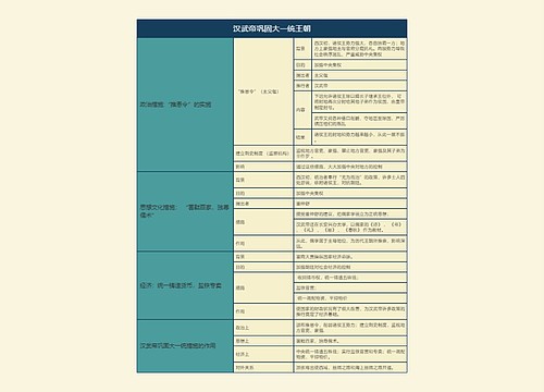 七年级历史上册汉武帝巩固大一统王朝思维导图