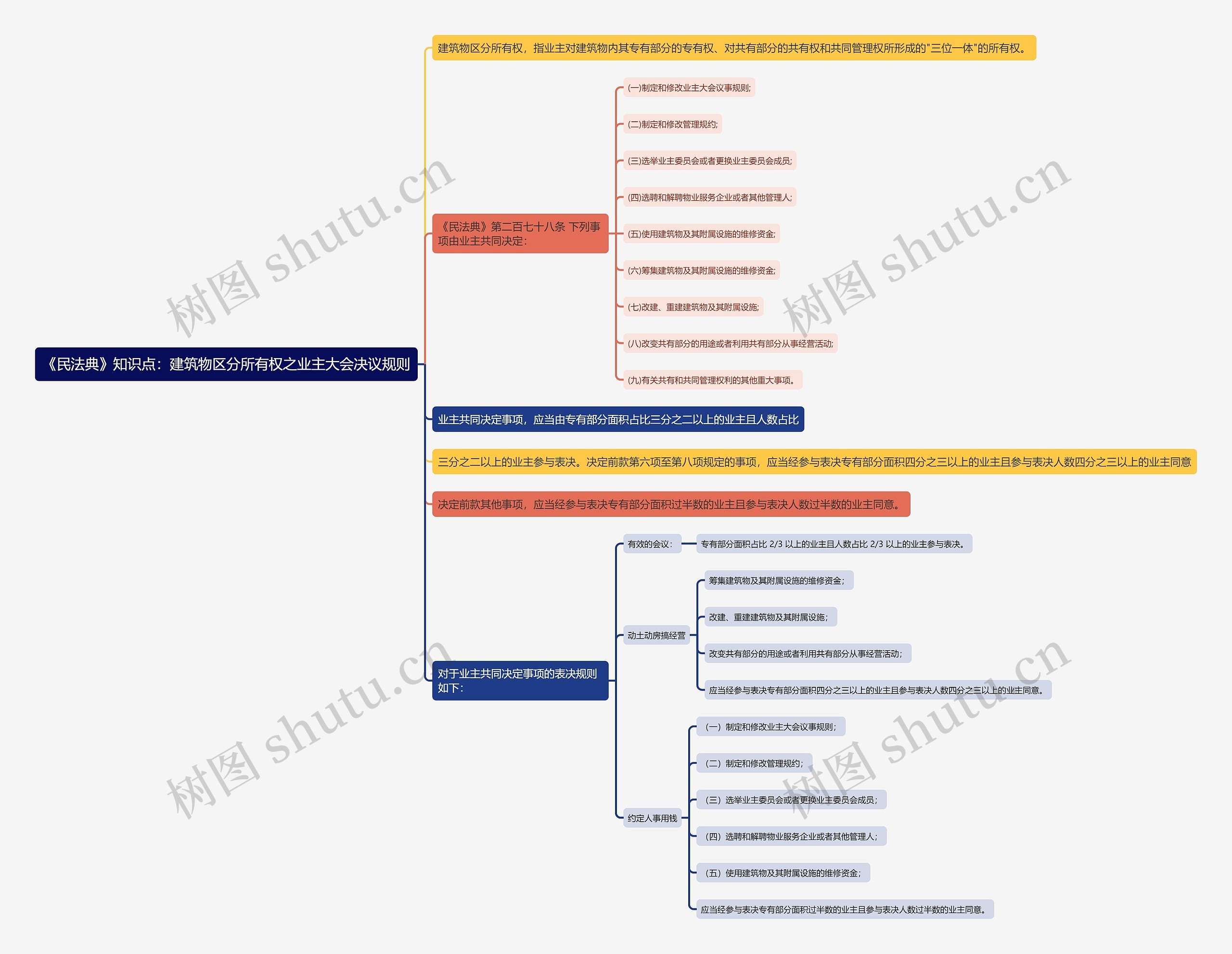 《民法典》知识点：建筑物区分所有权之业主大会决议规则思维导图