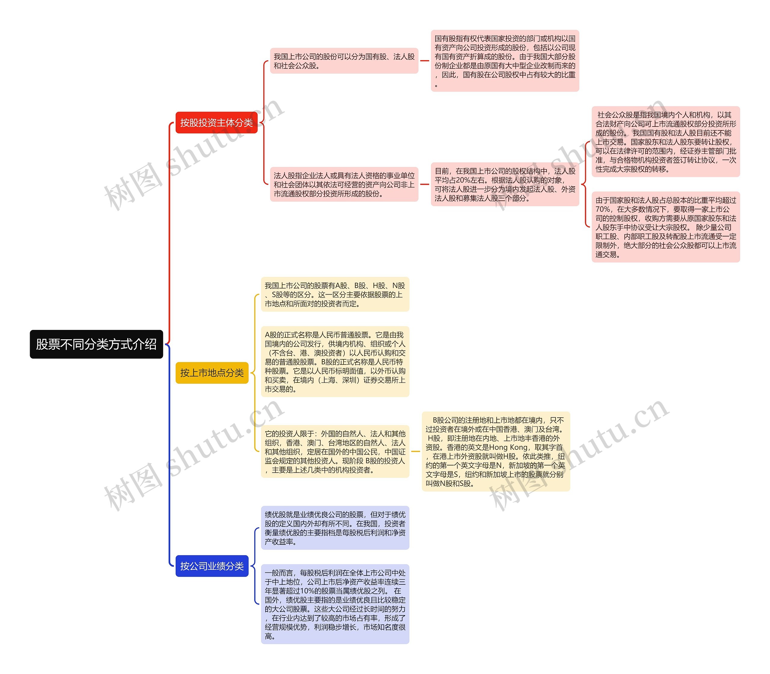﻿股票不同分类方式介绍思维导图