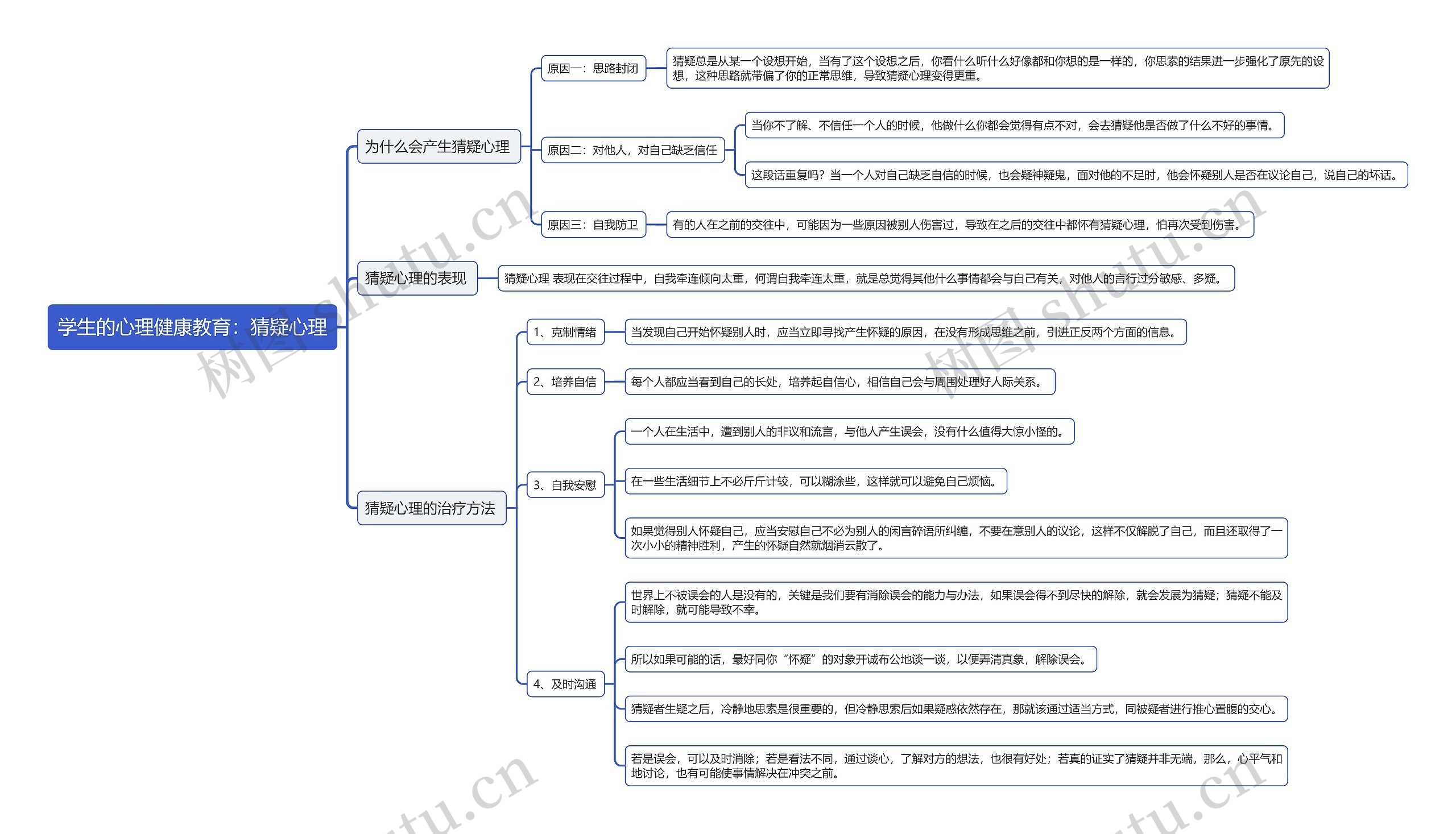 学生的心理健康教育：猜疑心理思维导图