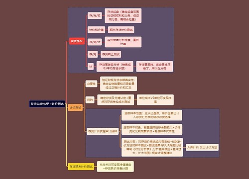 财务会计知识存货测试思维导图