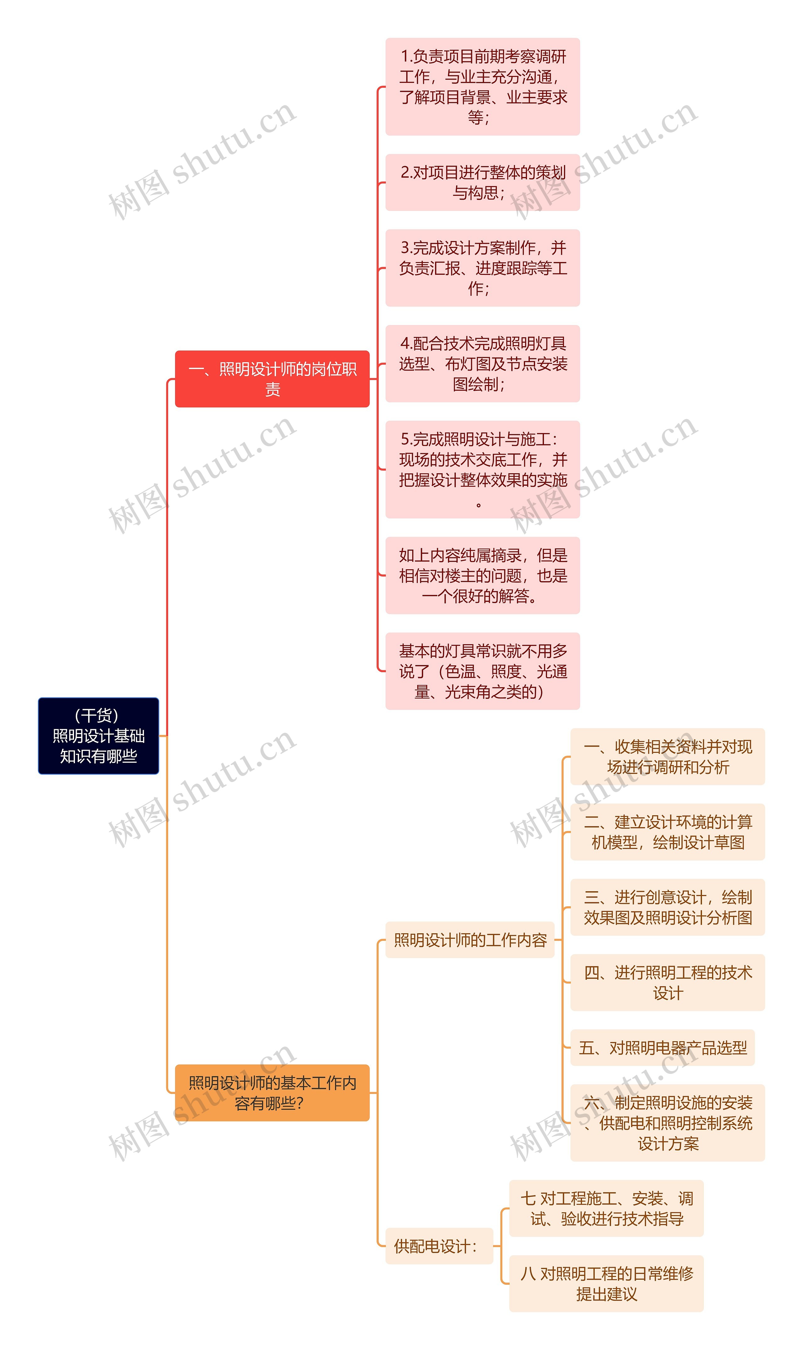 （干货）照明设计基础知识有哪些思维导图