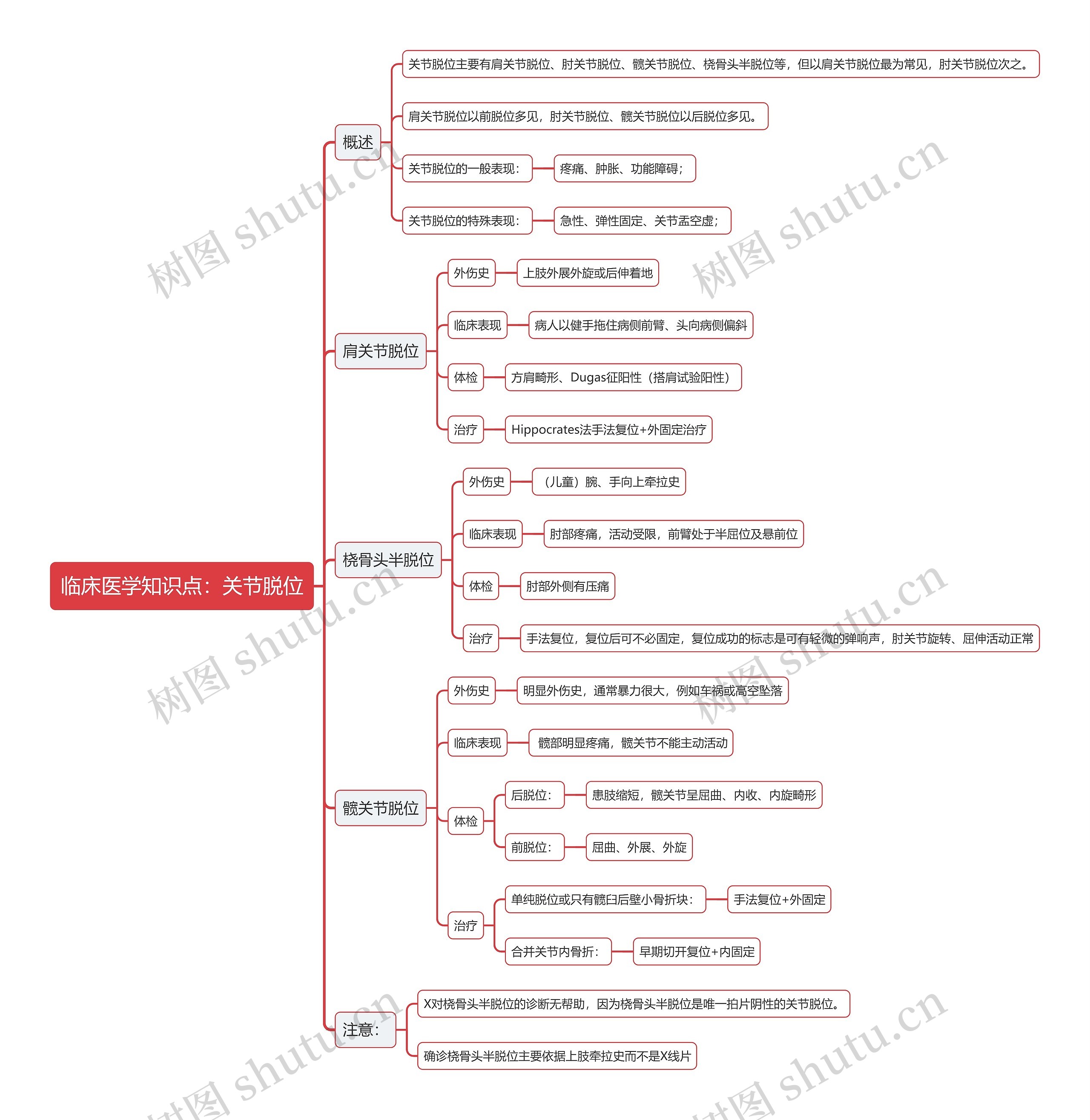 临床医学知识点：关节脱位思维导图