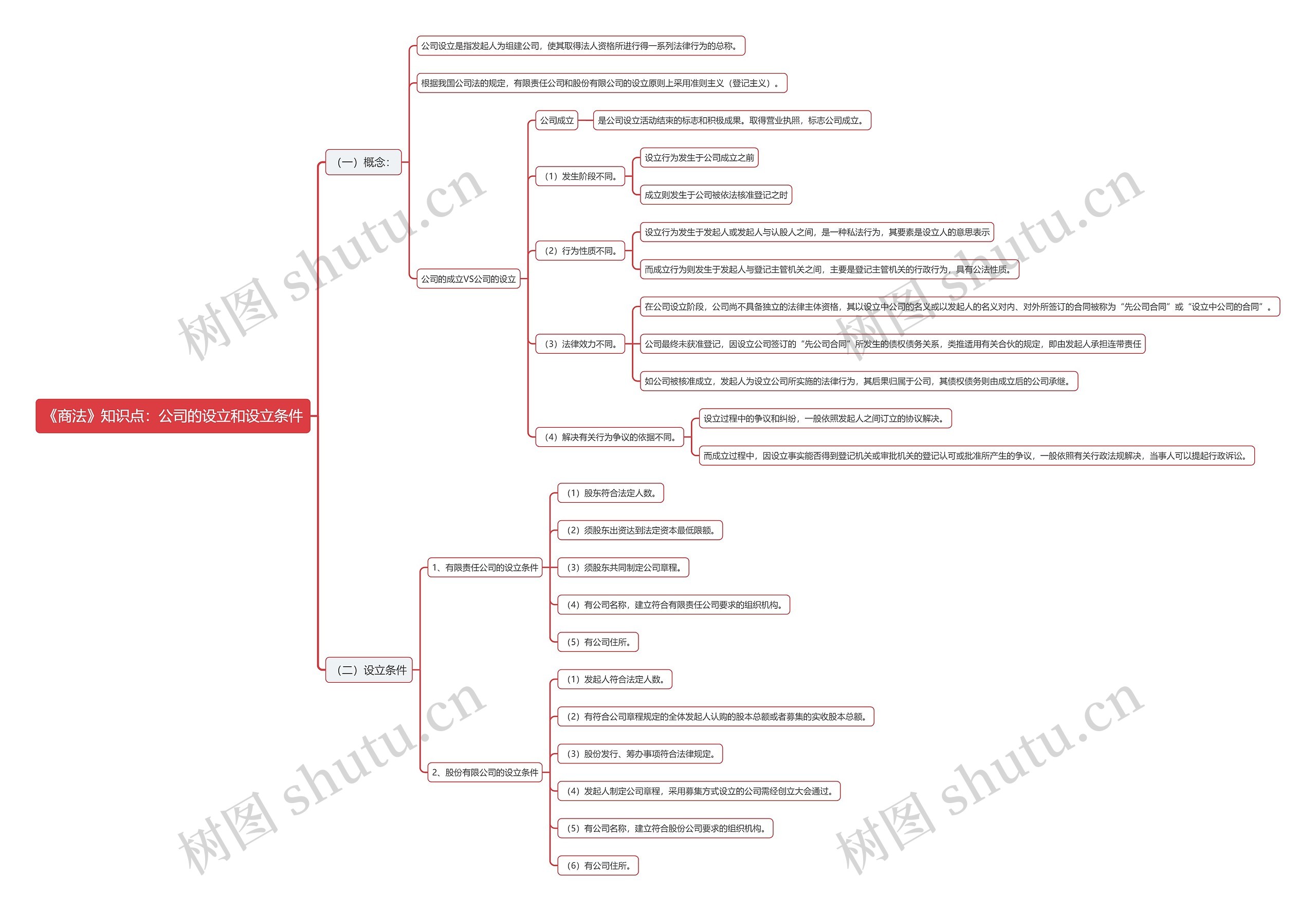 《商法》知识点:公司的设立和设立条件思维导图高清图 《商法》知识点:公司的设立和设立条件思维导图