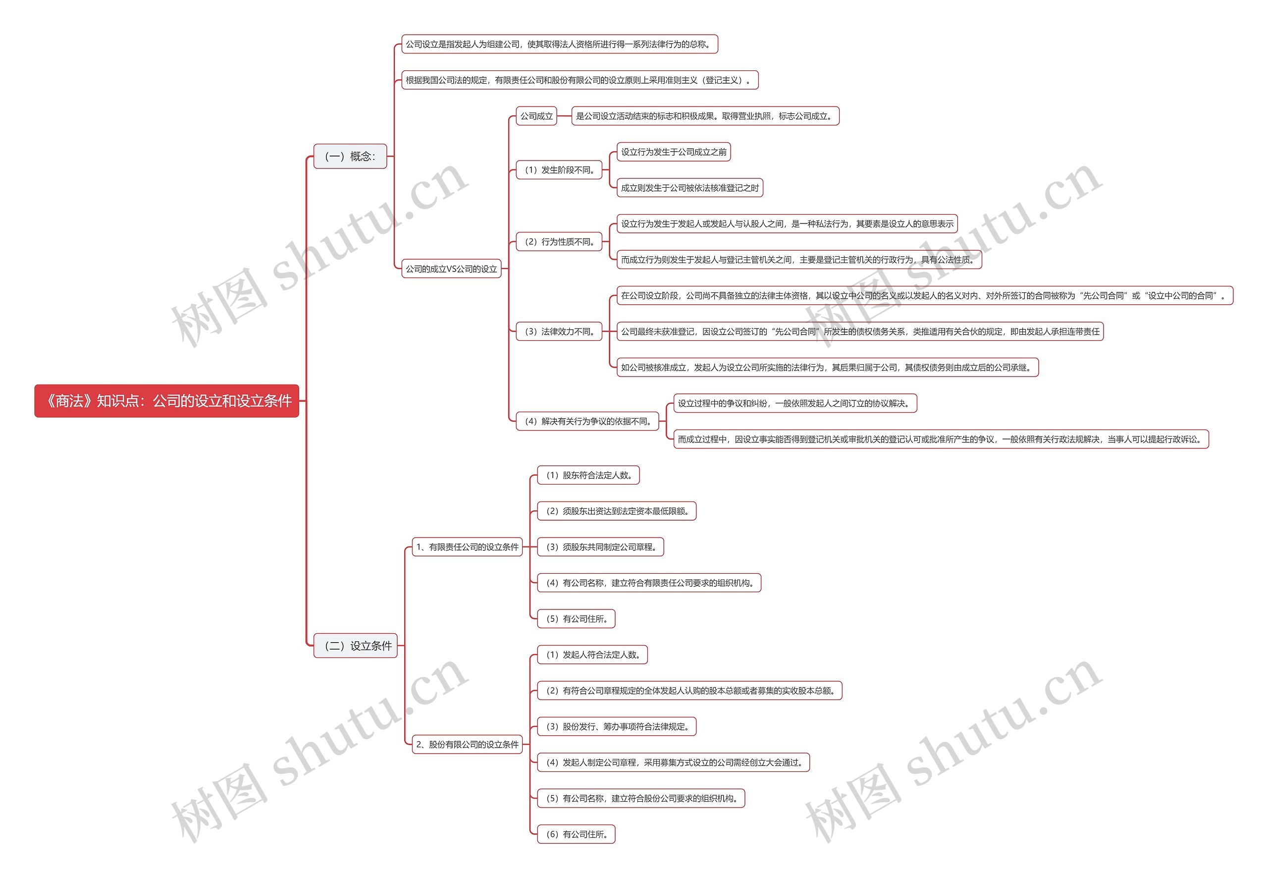 《商法》知识点：公司的设立和设立条件思维导图