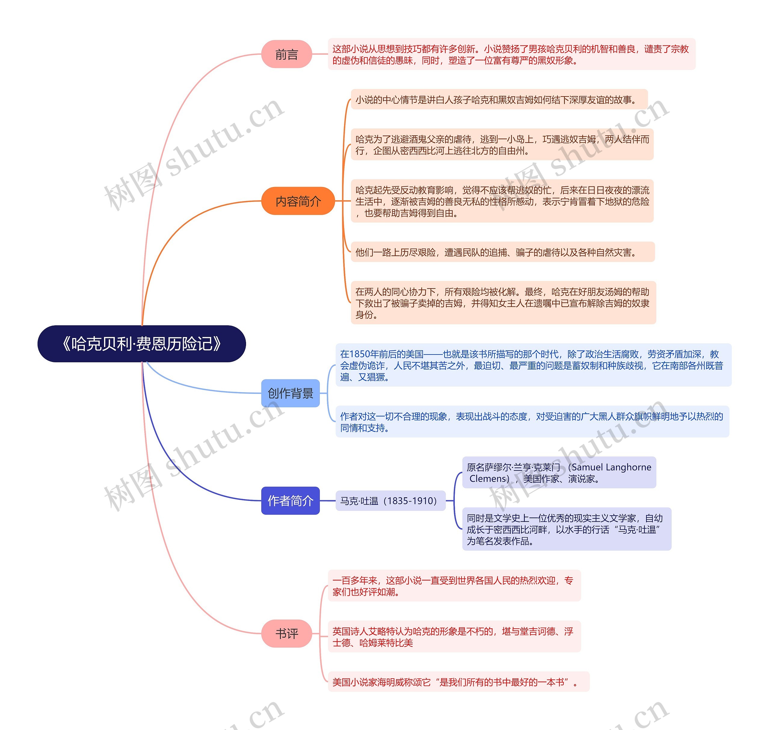 《哈克贝利·费恩历险记》思维导图 《哈克贝利·费恩历险记》思维导图