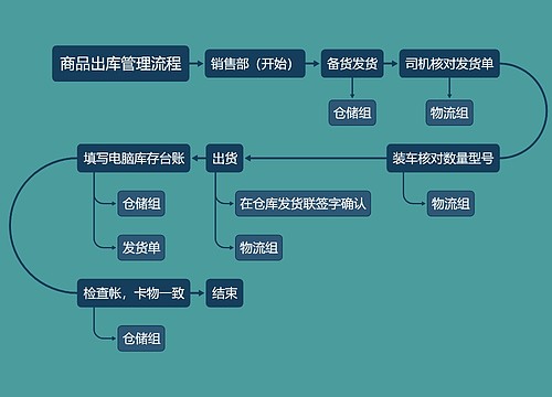 商品出库管理流程