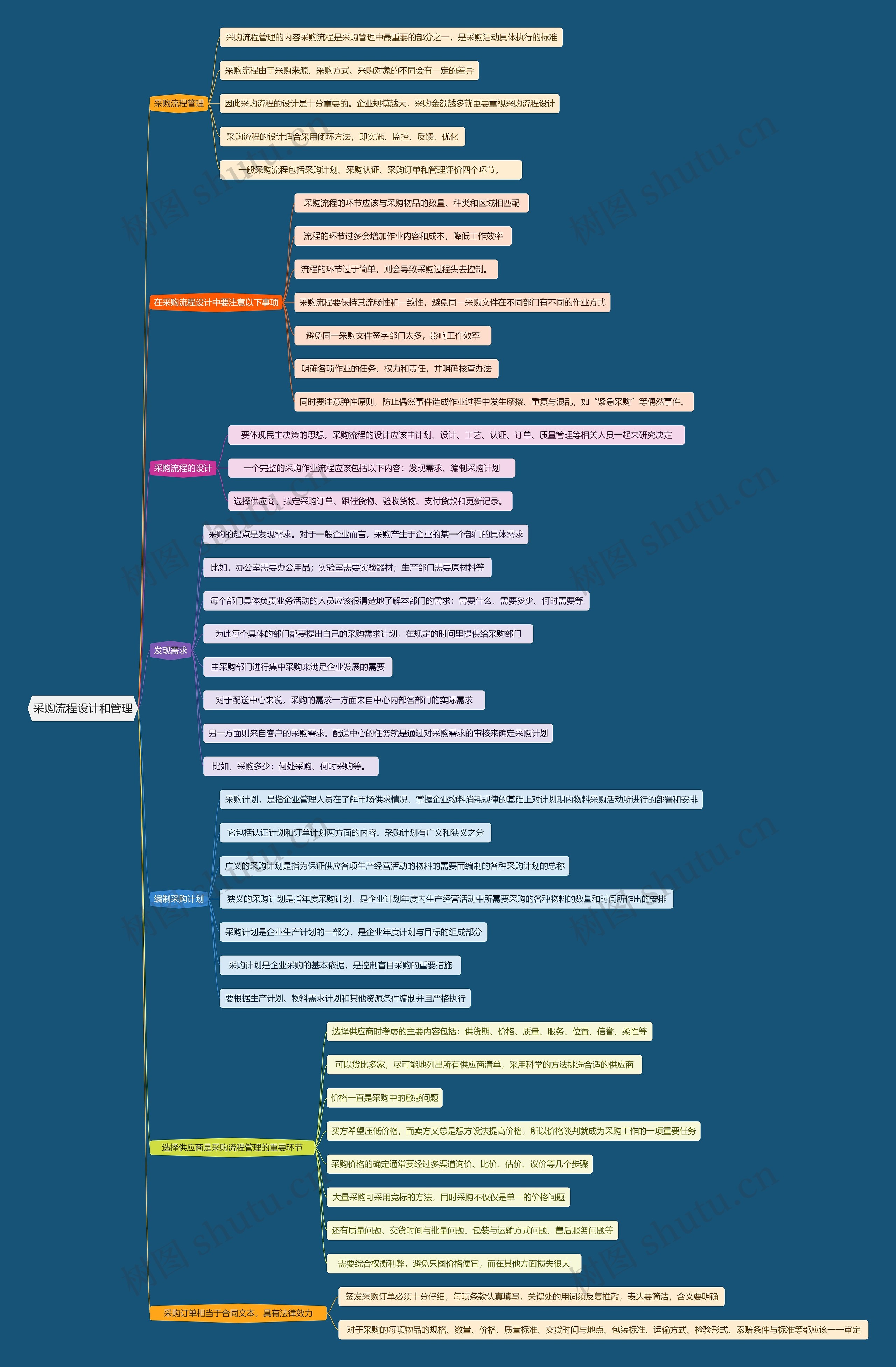 采购流程设计和管理思维导图