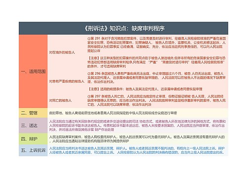 《刑诉法》知识点：缺席审判程序