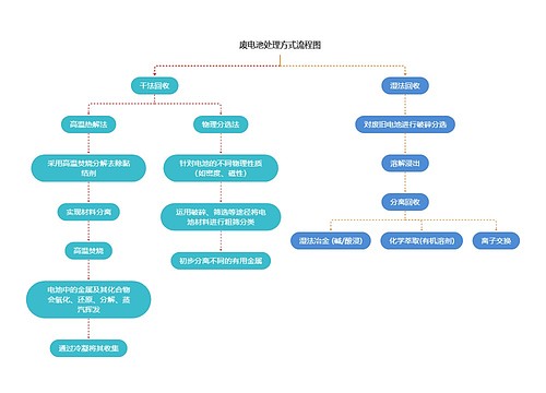 废电池处理方式流程图