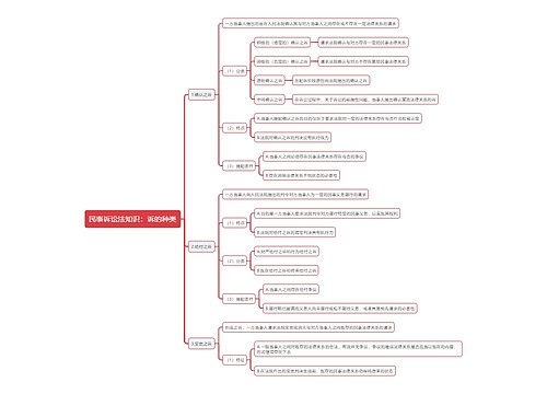 民事诉讼法知识：诉的种类思维导图