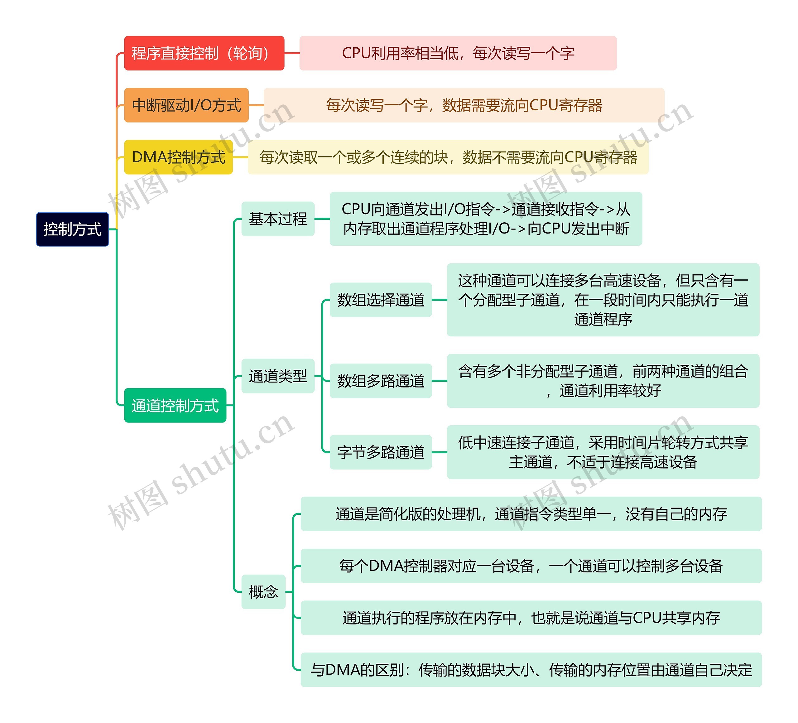 计算机工程知识控制方式思维导图