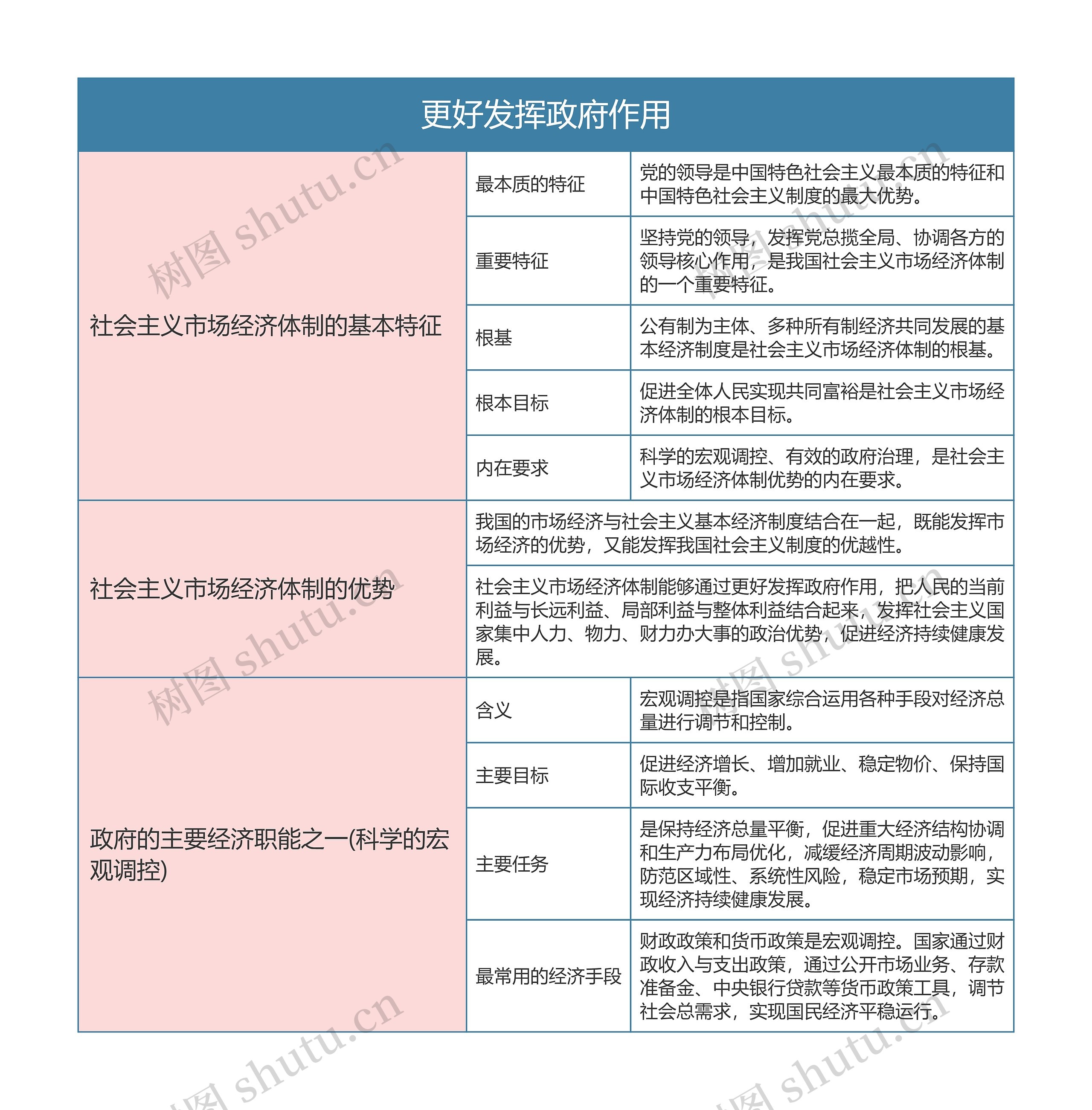 部编版政治必修二第一单元更好发挥政府作用思维导图