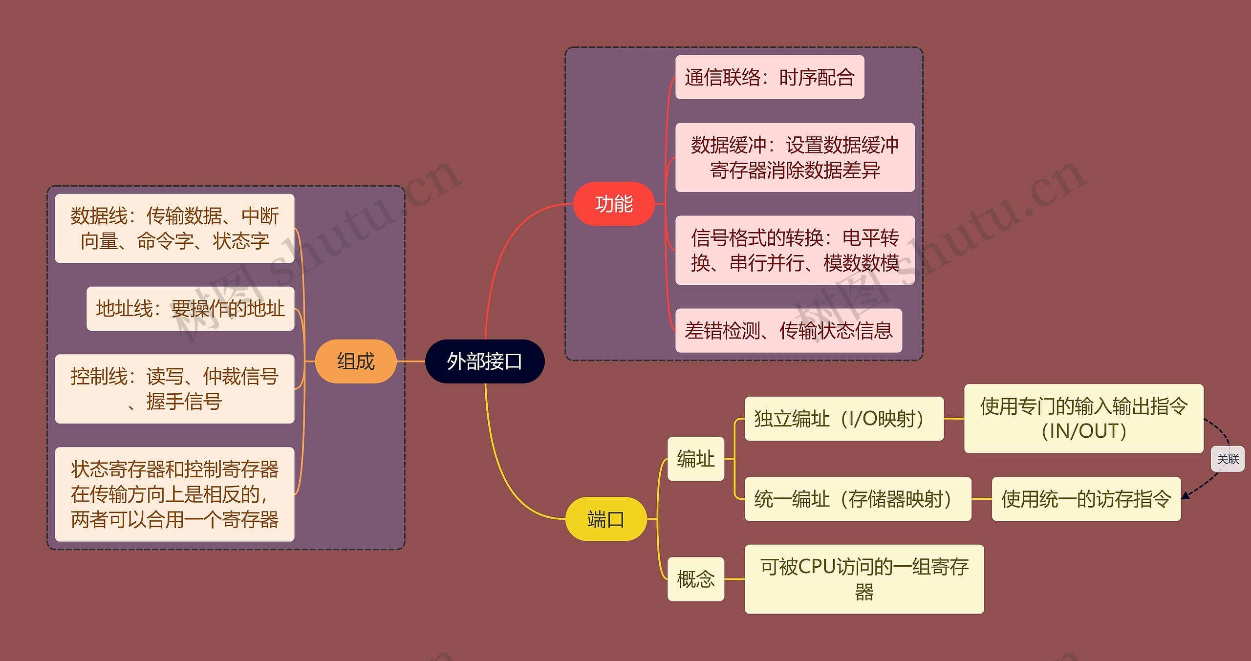 计算机考研知识外部接口思维导图