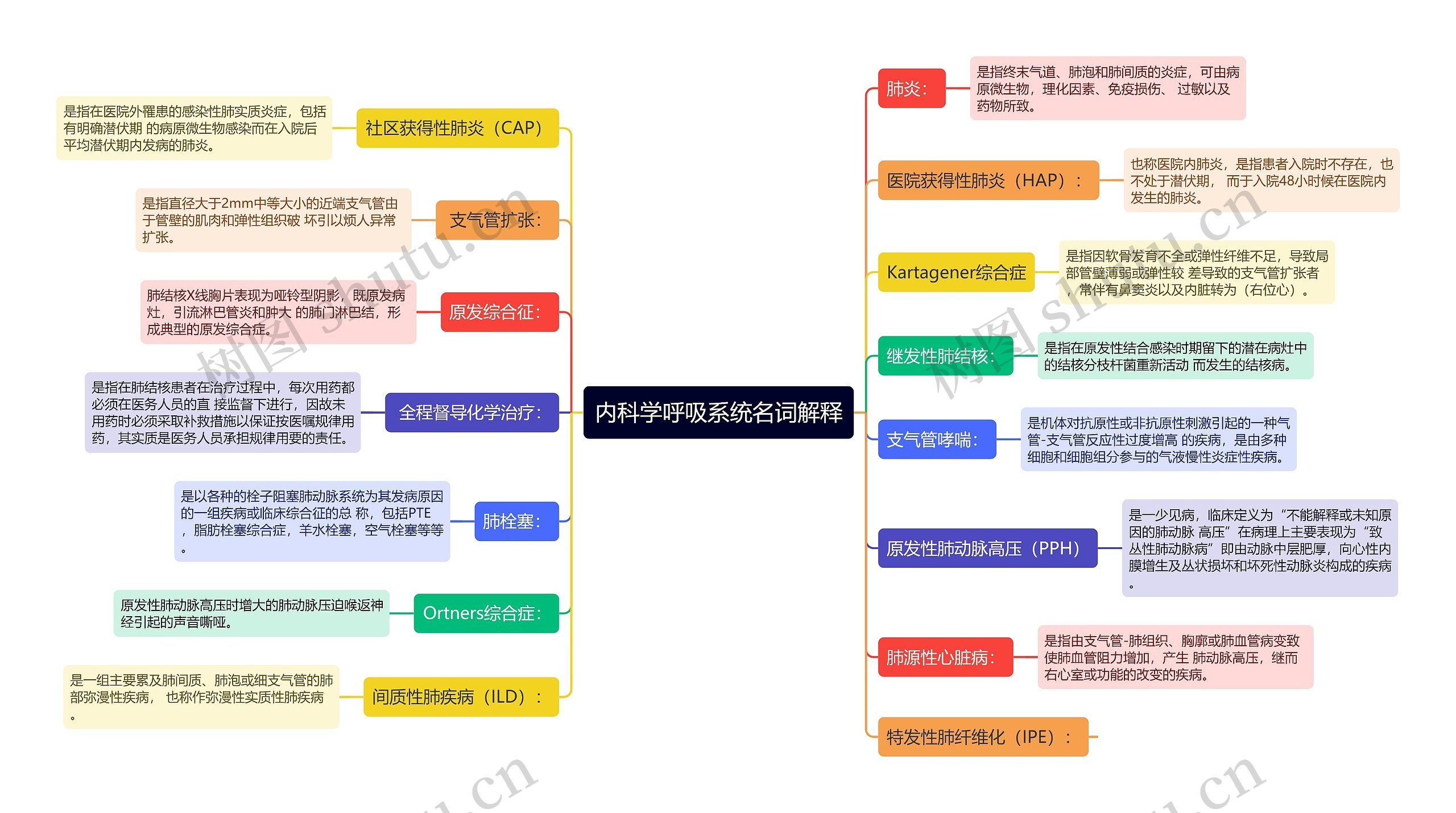 内科学呼吸系统名词解释思维导图