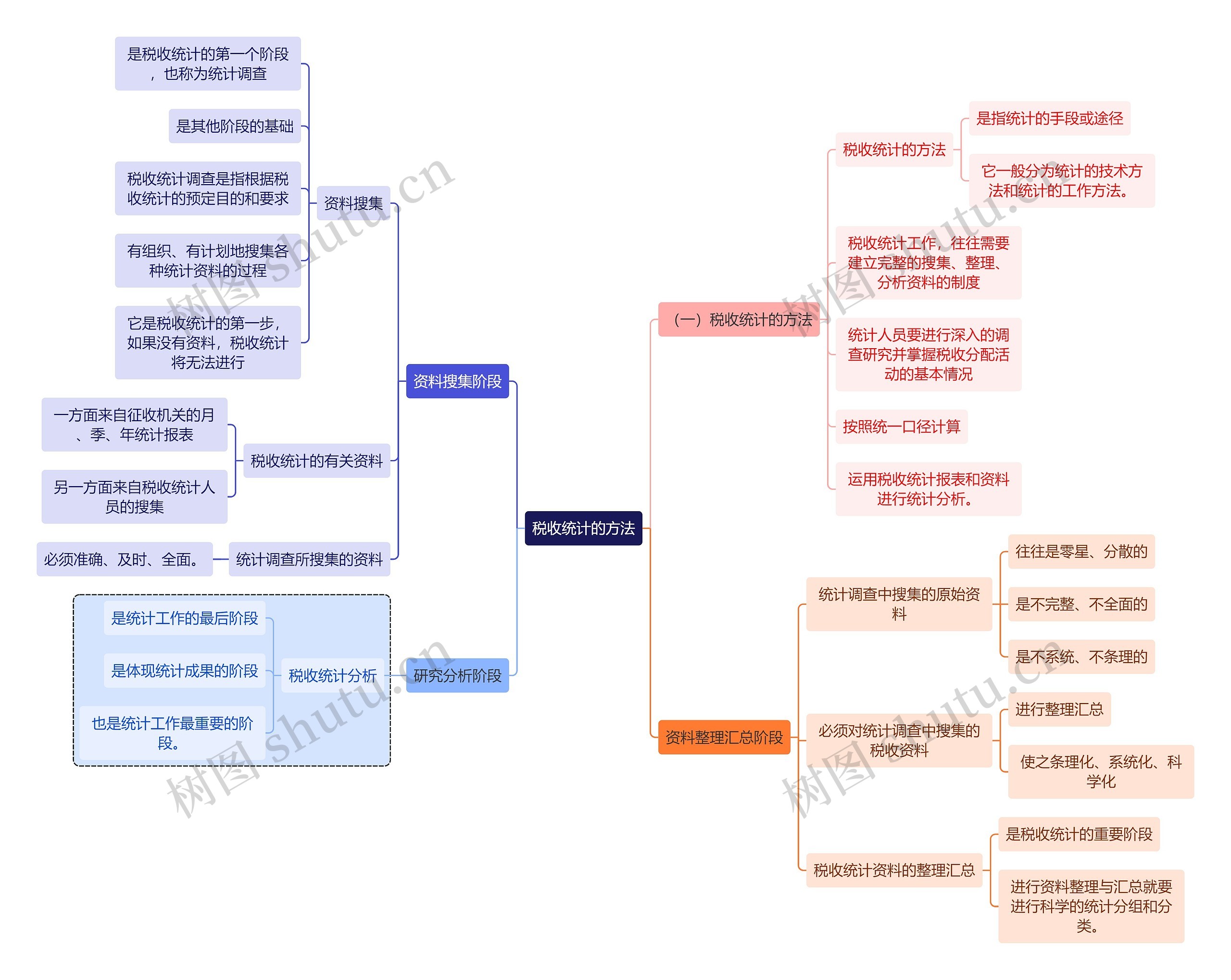 法学知识税收统计的方法思维导图高清图 法学知识税收统计的方法思维导图