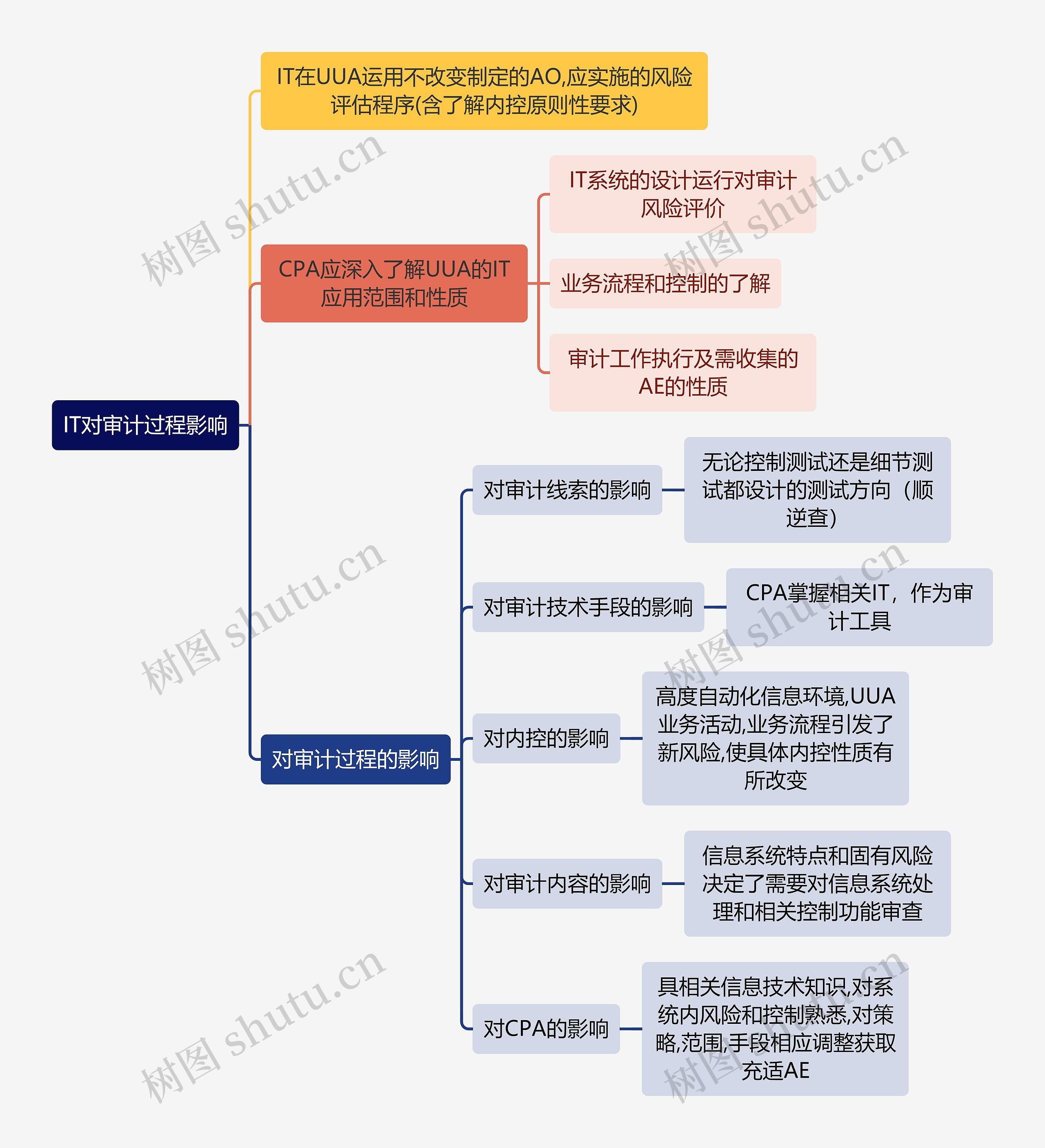 审计知识IT对审计过程影响思维导图