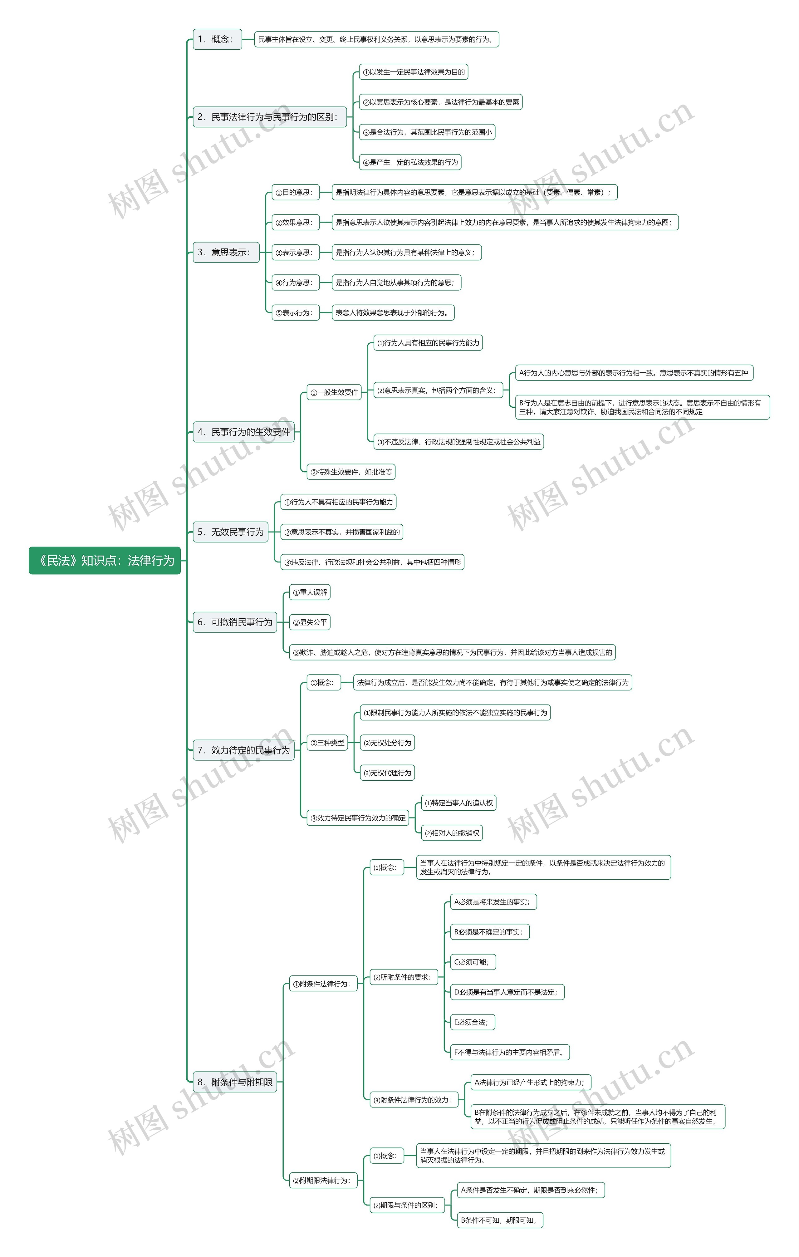 《民法》知识点：法律行为思维导图