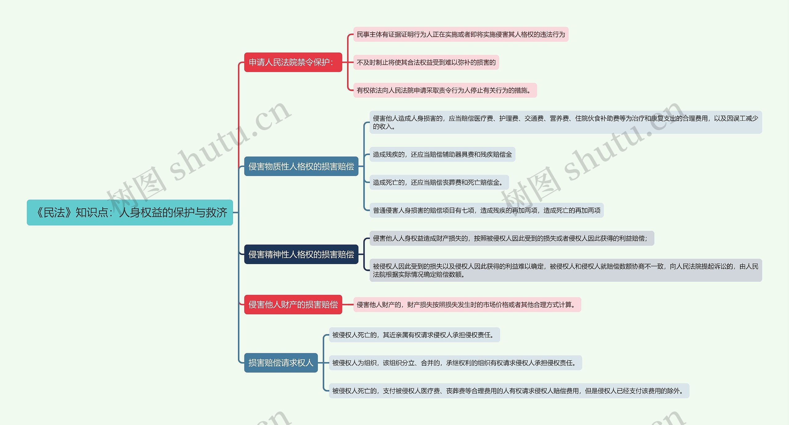 《民法》知识点：人身权益的保护与救济思维导图