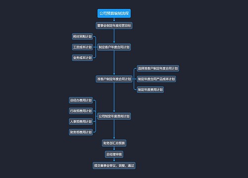 公司预算编制流程