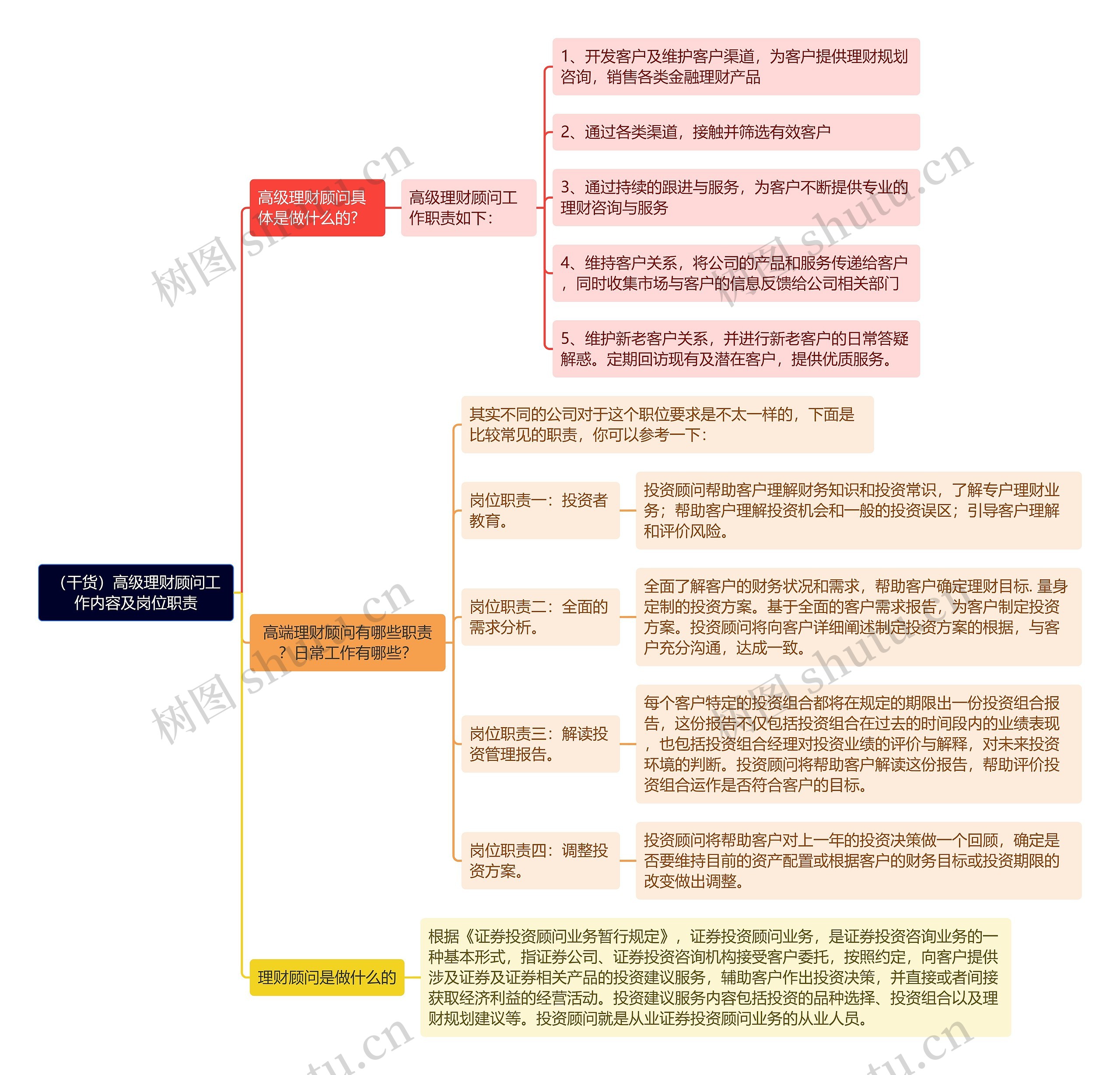 （干货）高级理财顾问工作内容及岗位职责思维导图