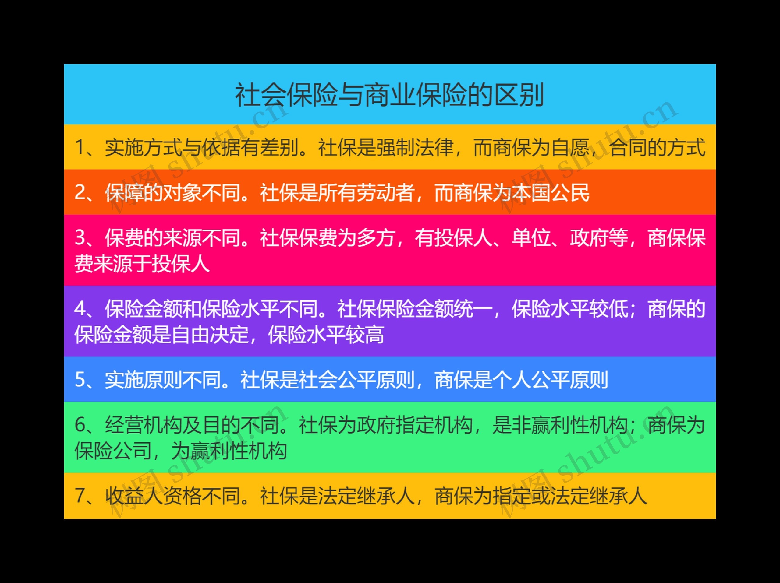 社会保险与商业保险的区别