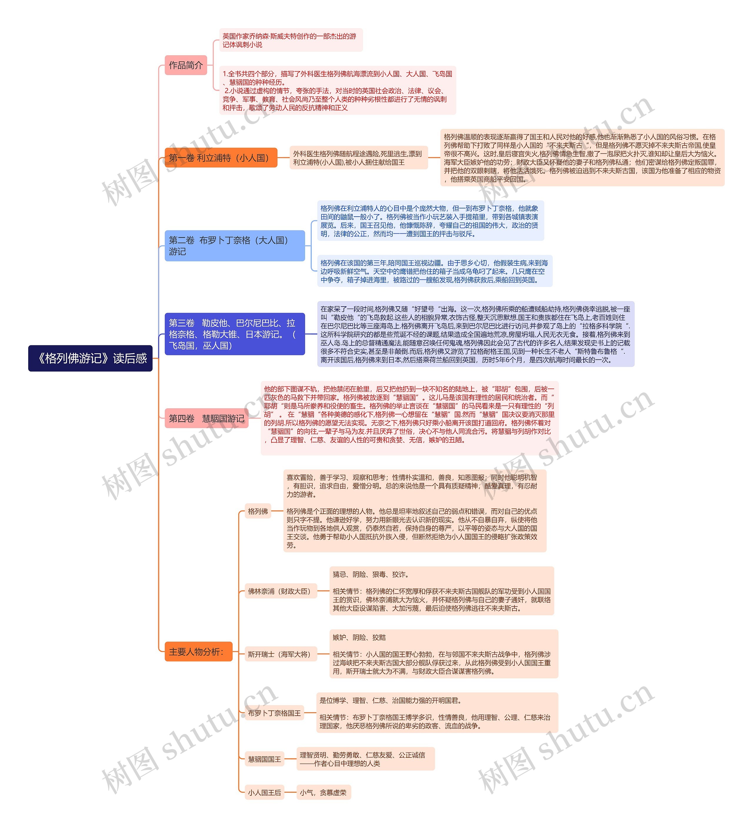 《格列佛游记》读后感思维导图