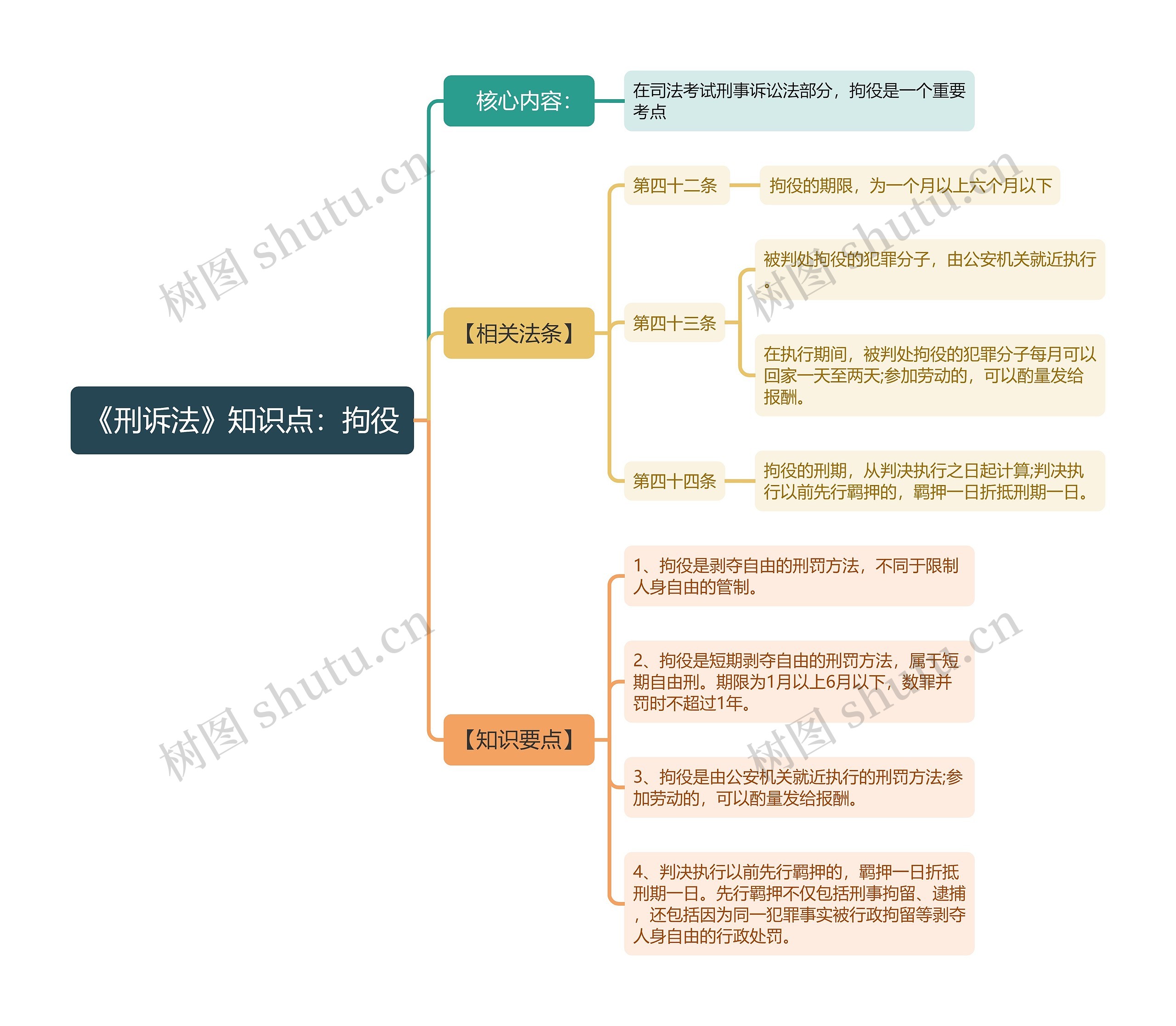 《刑诉法》知识点：拘役思维导图
