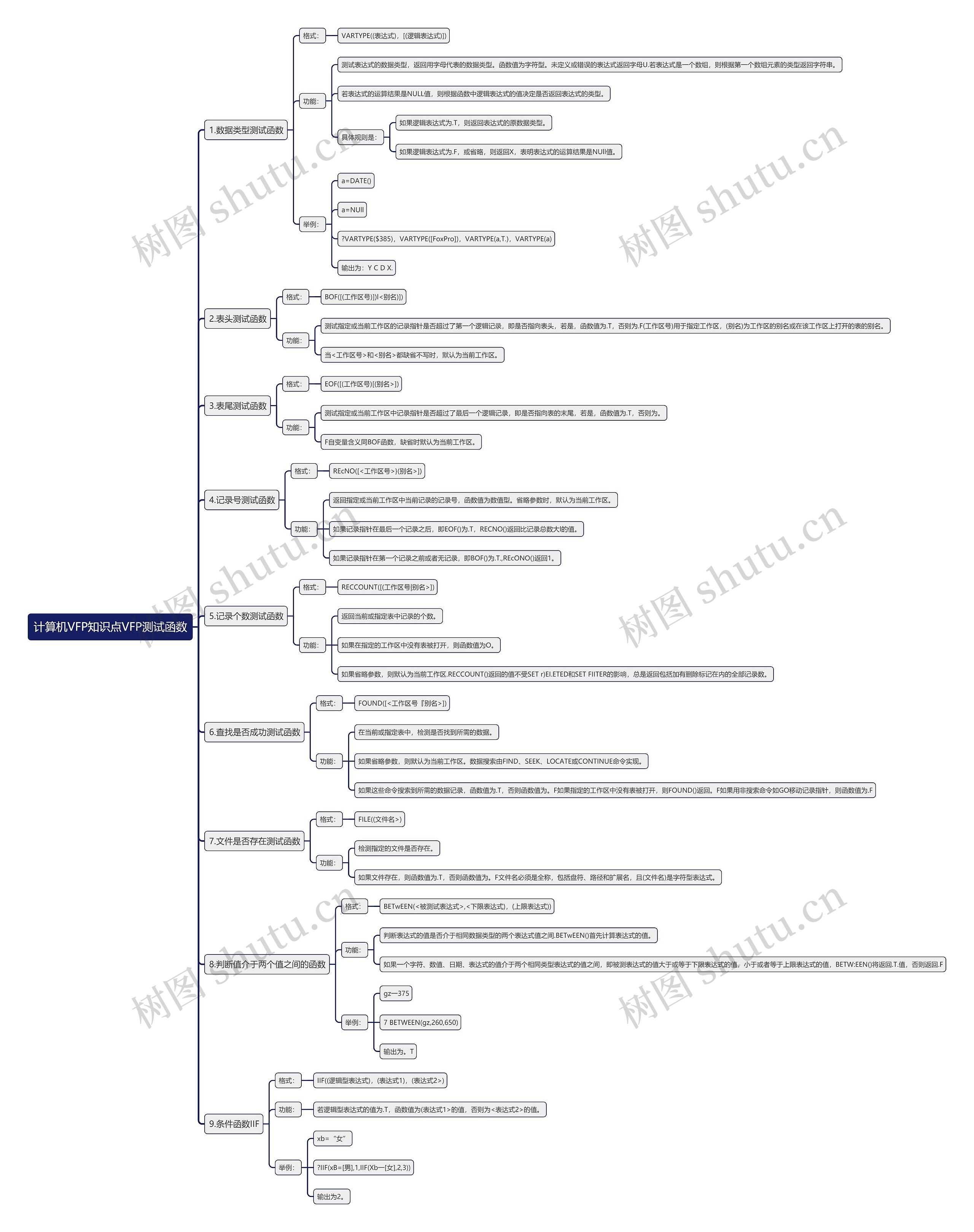 计算机VFP知识点VFP测试函数思维导图