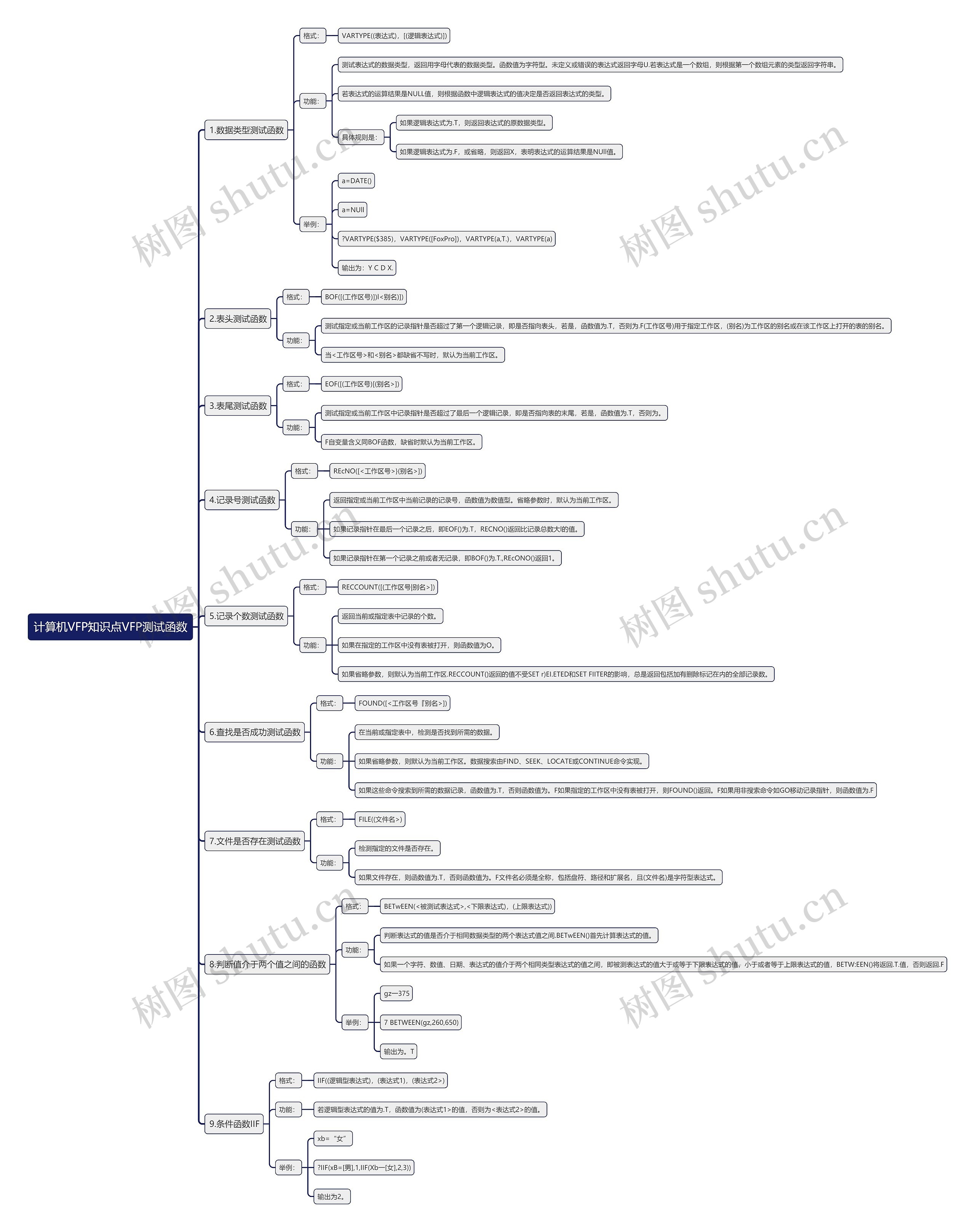 计算机VFP知识点VFP测试函数思维导图高清图 计算机VFP知识点VFP测试函数思维导图
