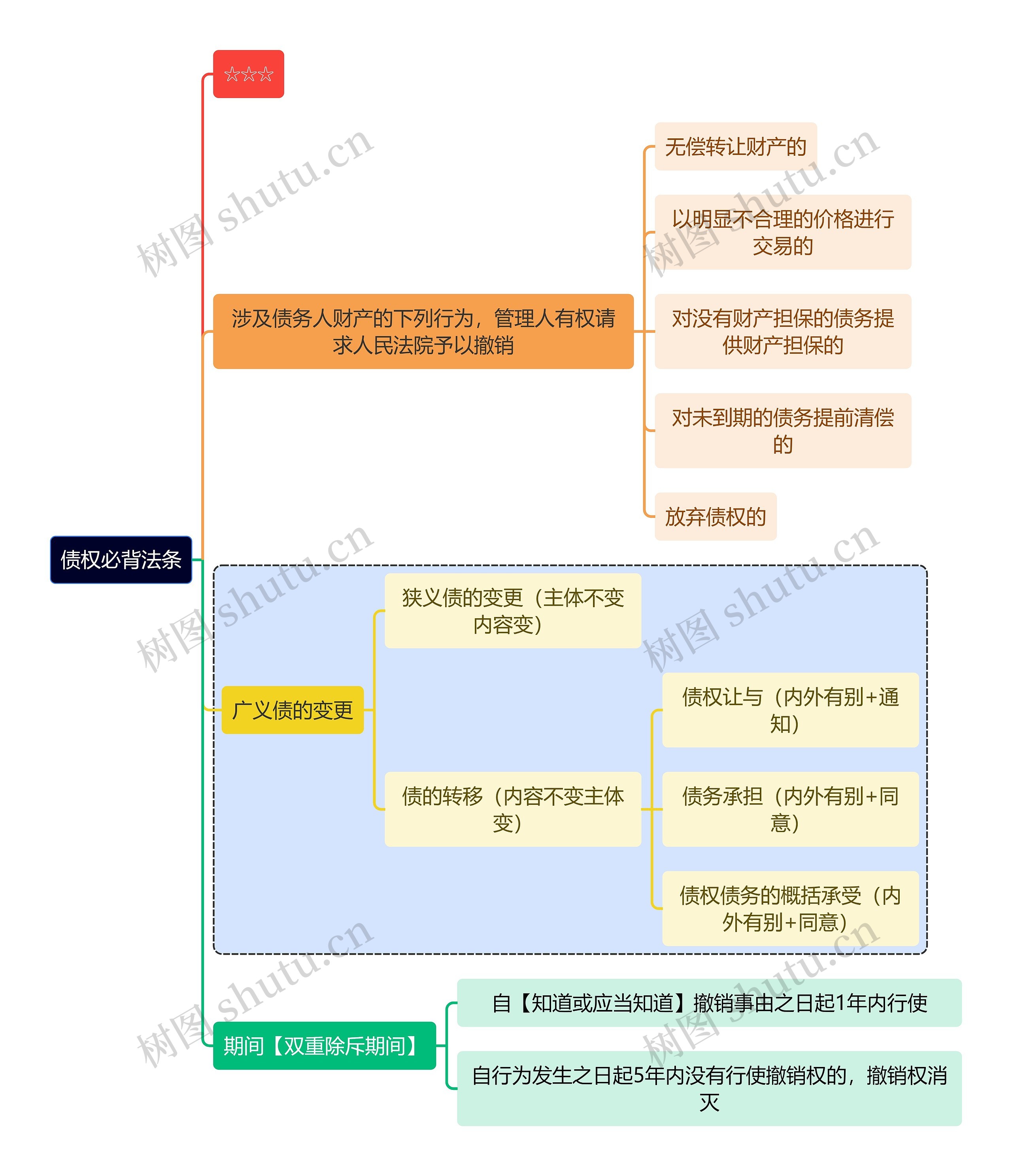 法学知识债权必背法条思维导图