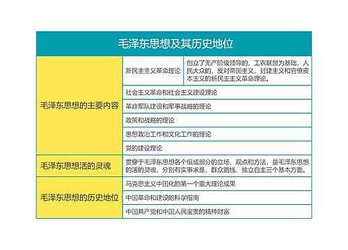  毛概第一章毛泽东思想及其历史地位思维导图
