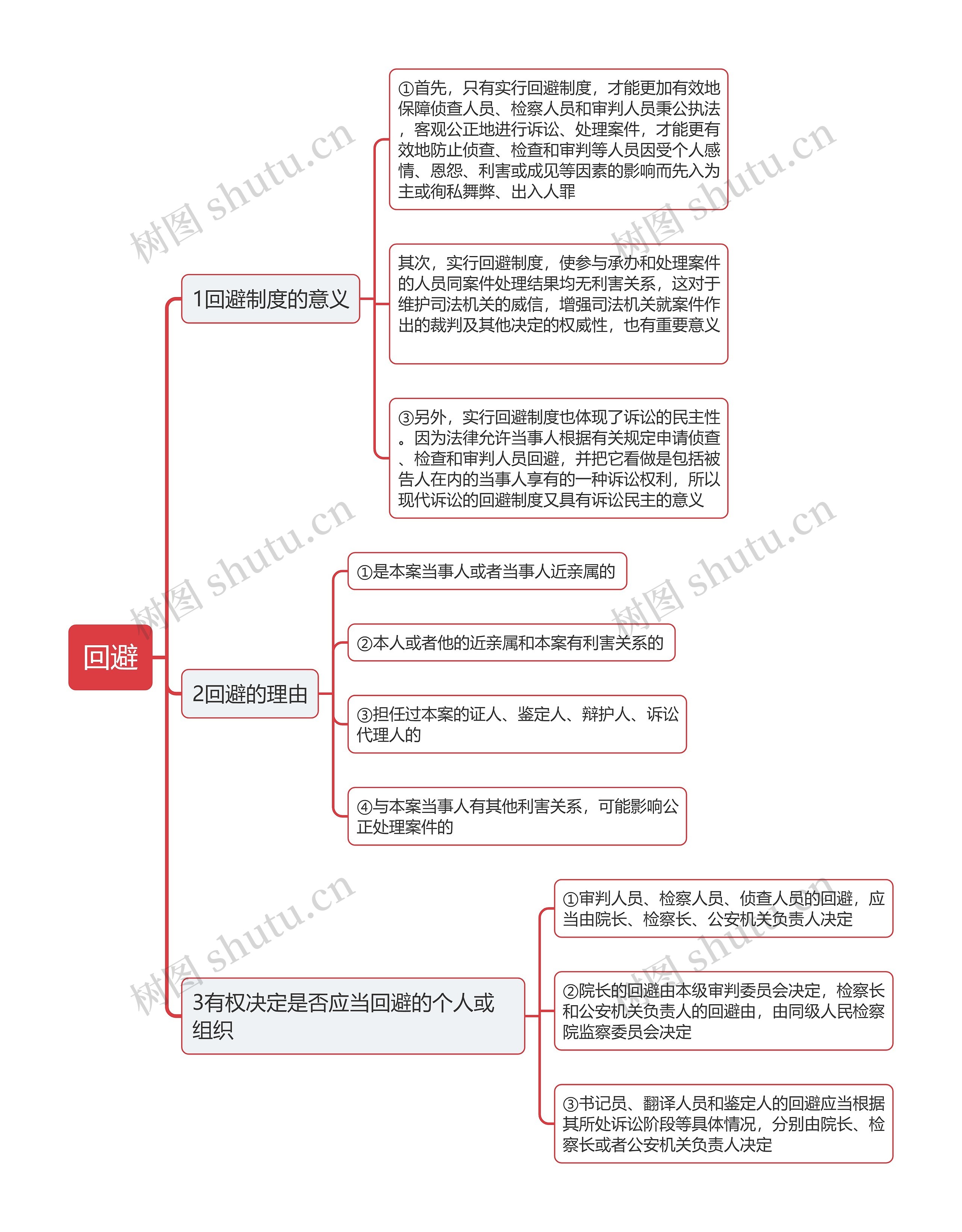 回避思维导图