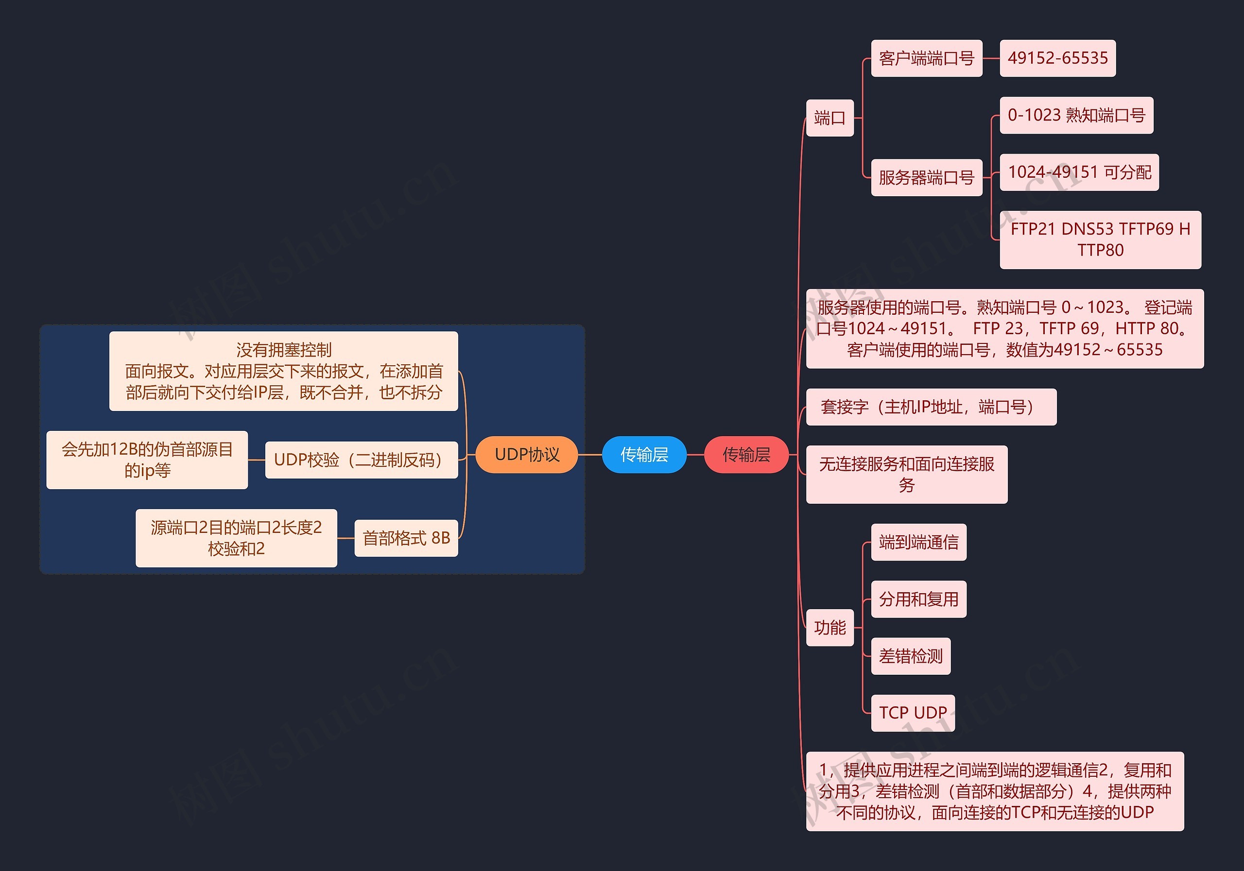 国二计算机考试传输层知识点思维导图