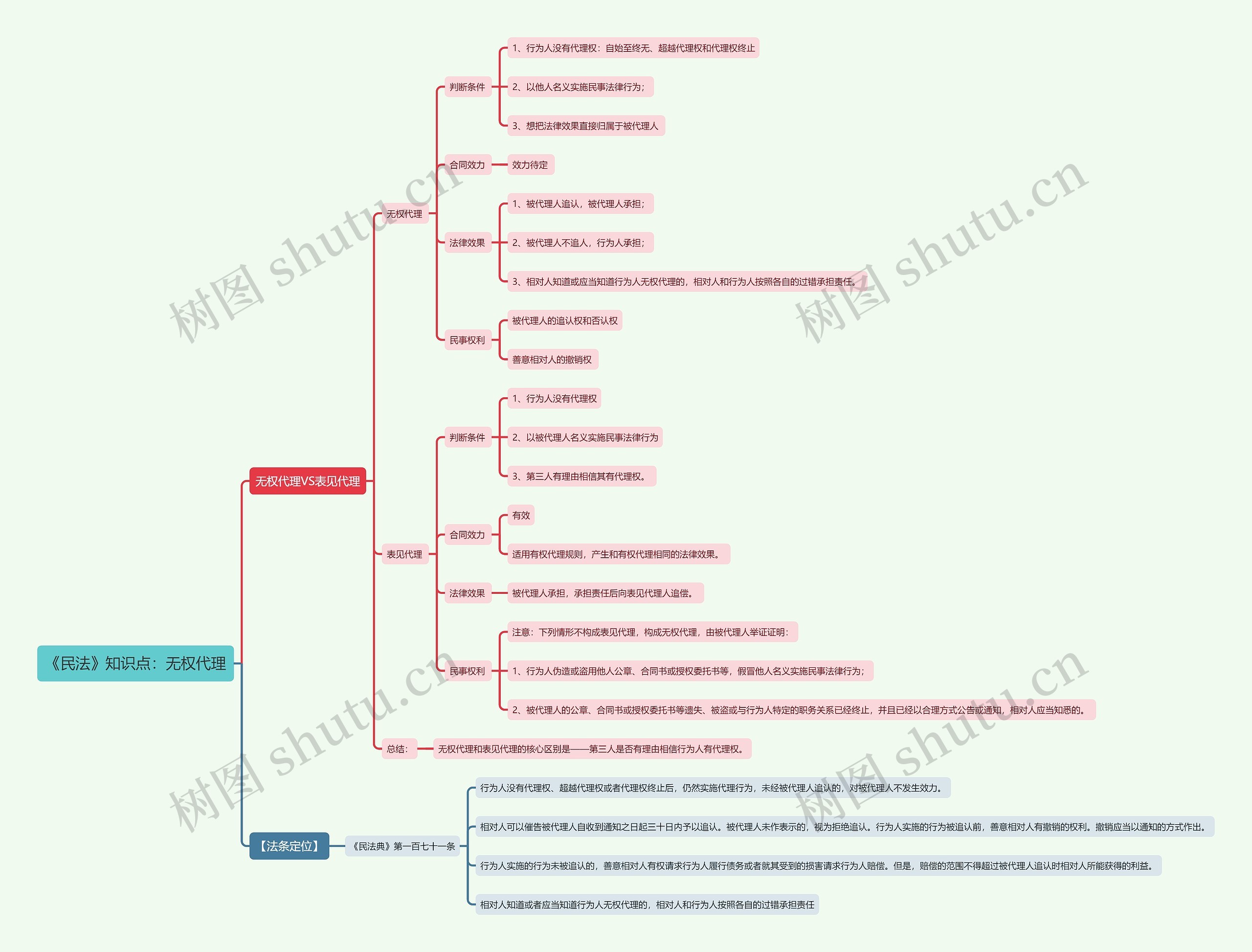 《民法》知识点：无权代理思维导图