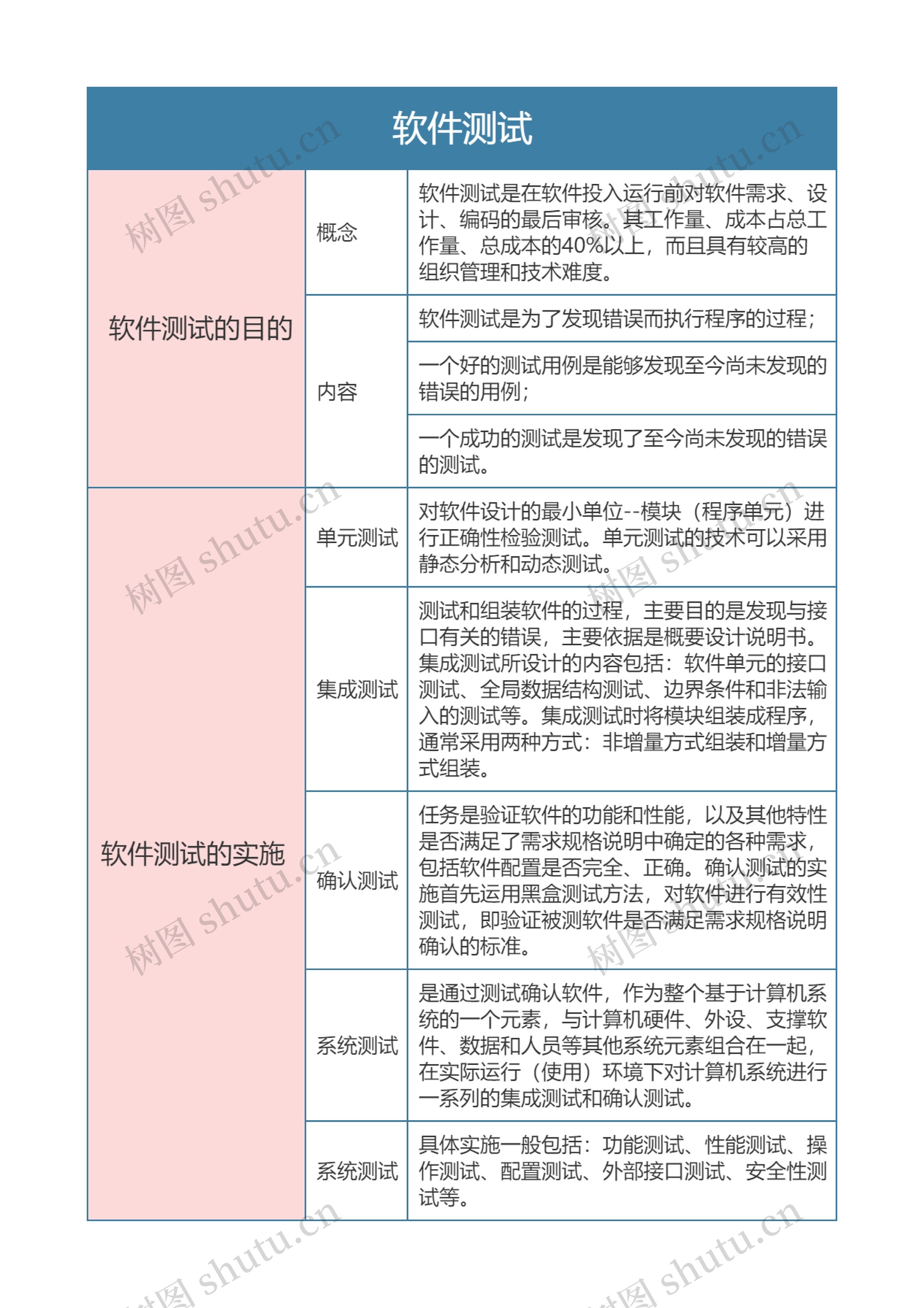 国二计算机等级考试  软件测试思维导图