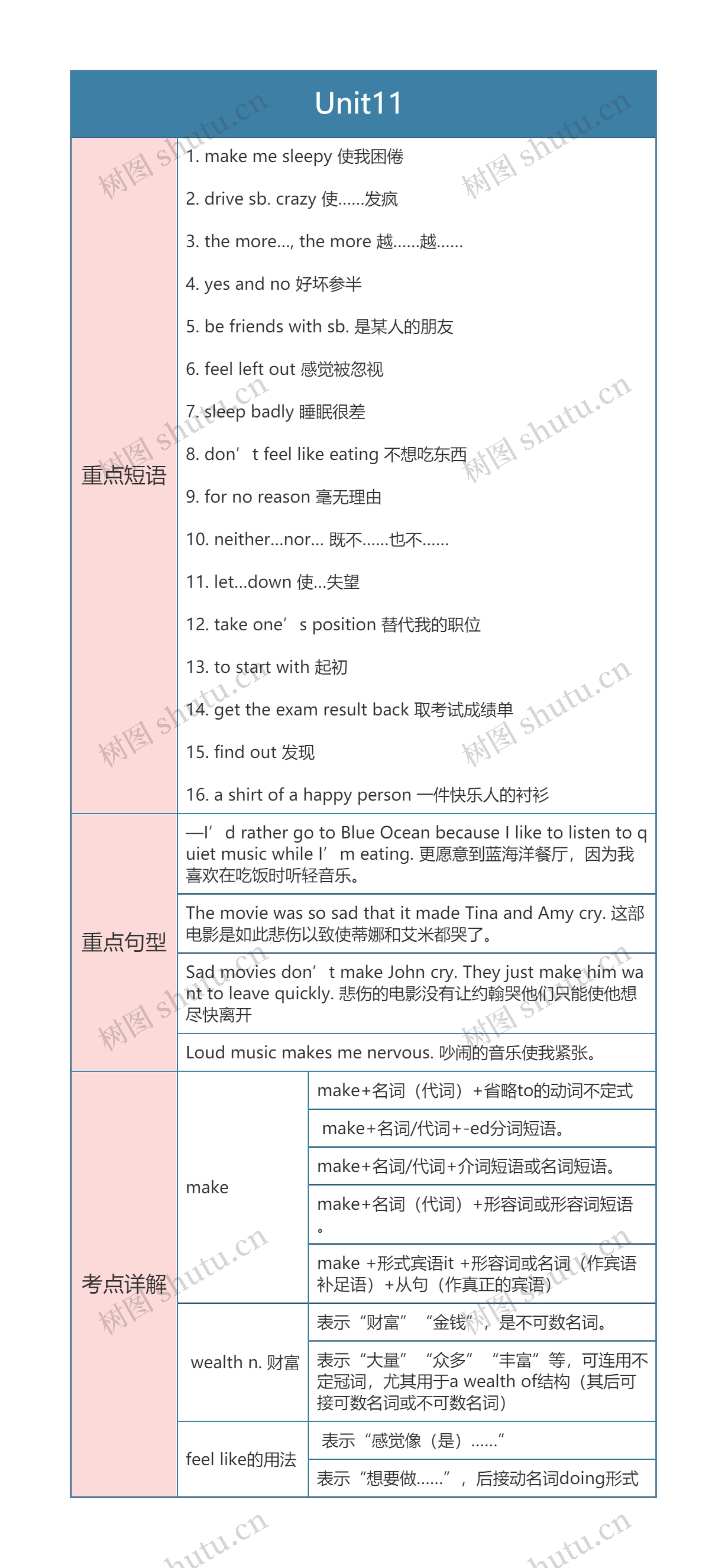 人教版英语九年级上册Unit11 思维导图