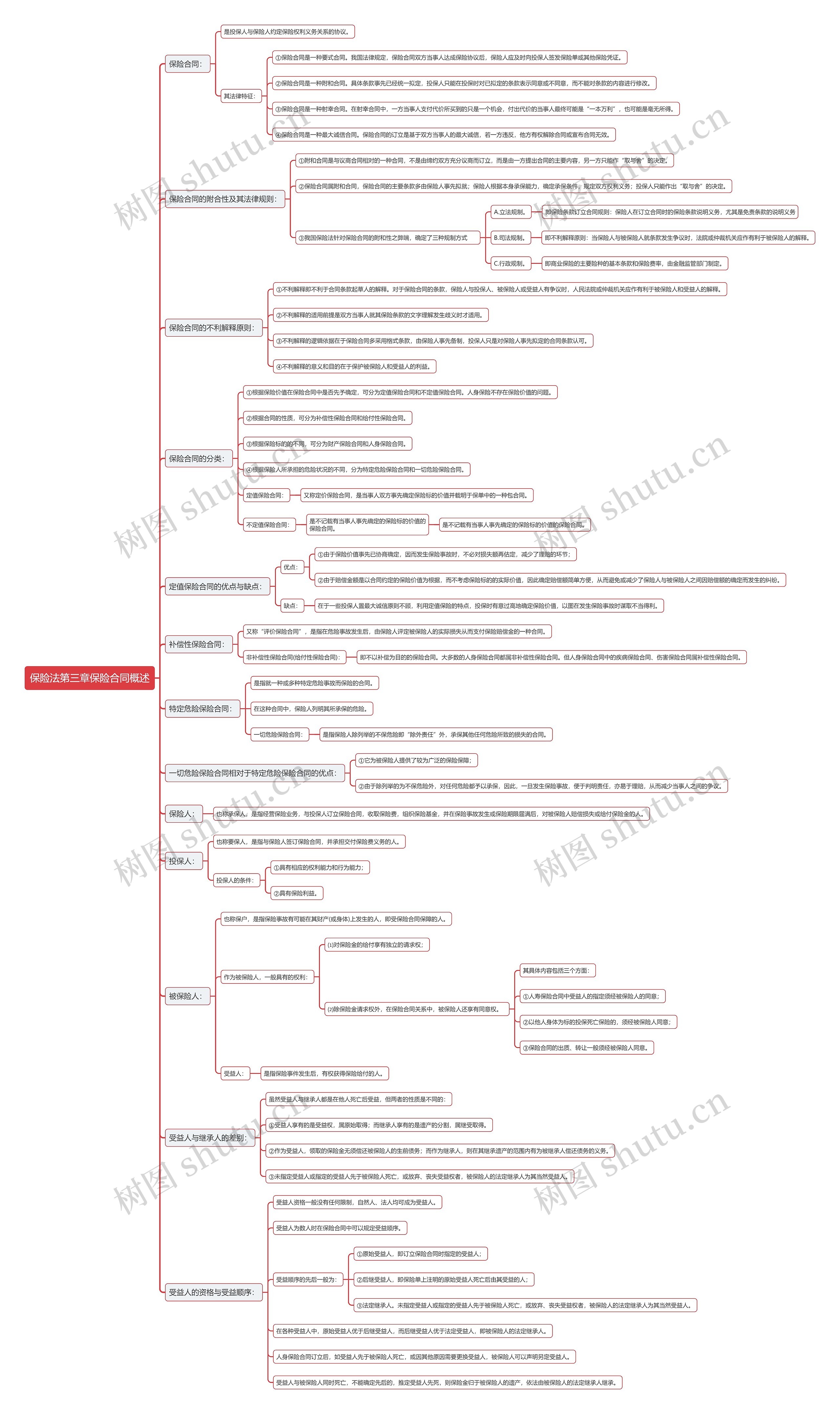 保险法第三章保险合同概述思维导图