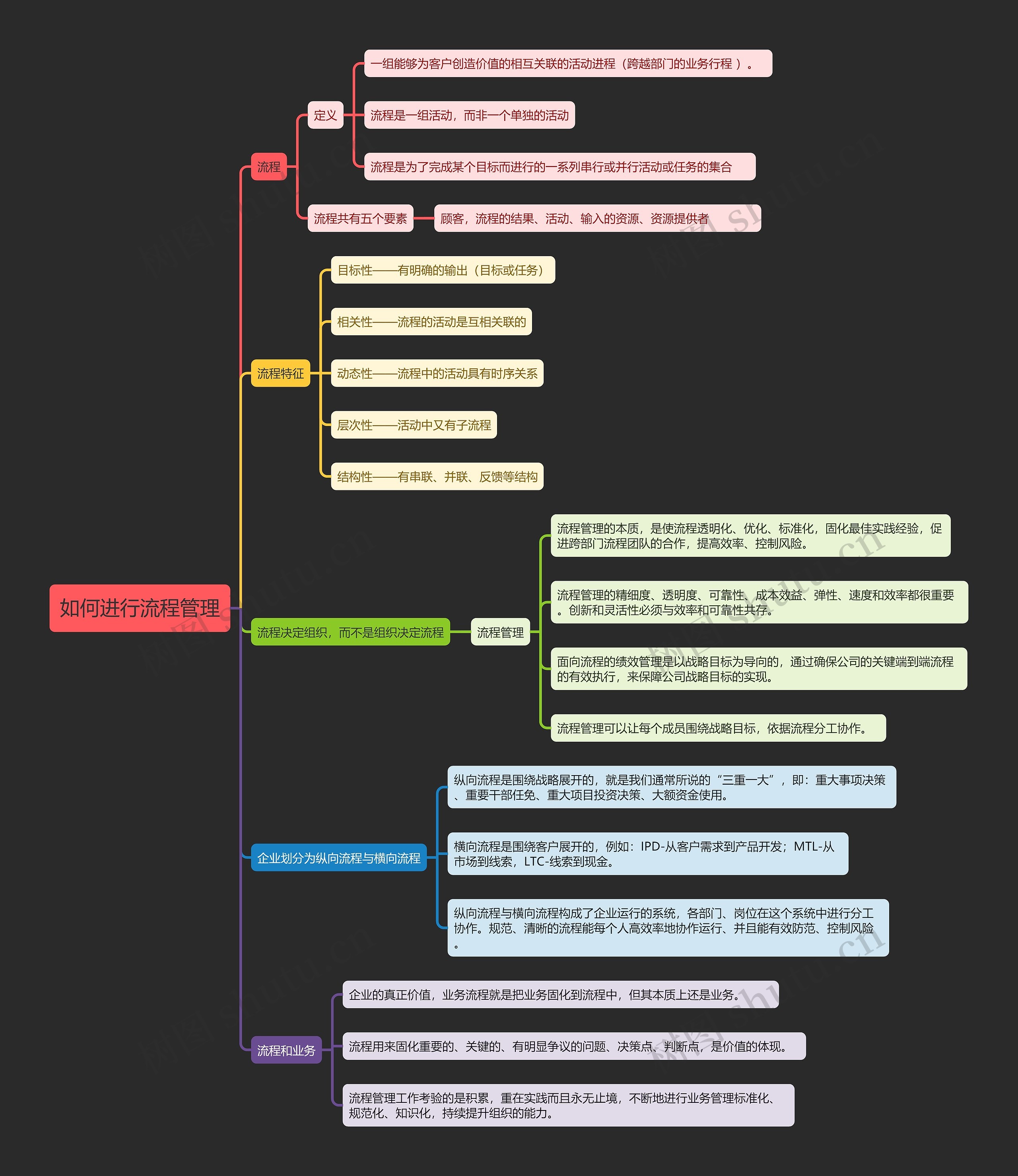 如何进行流程管理思维导图