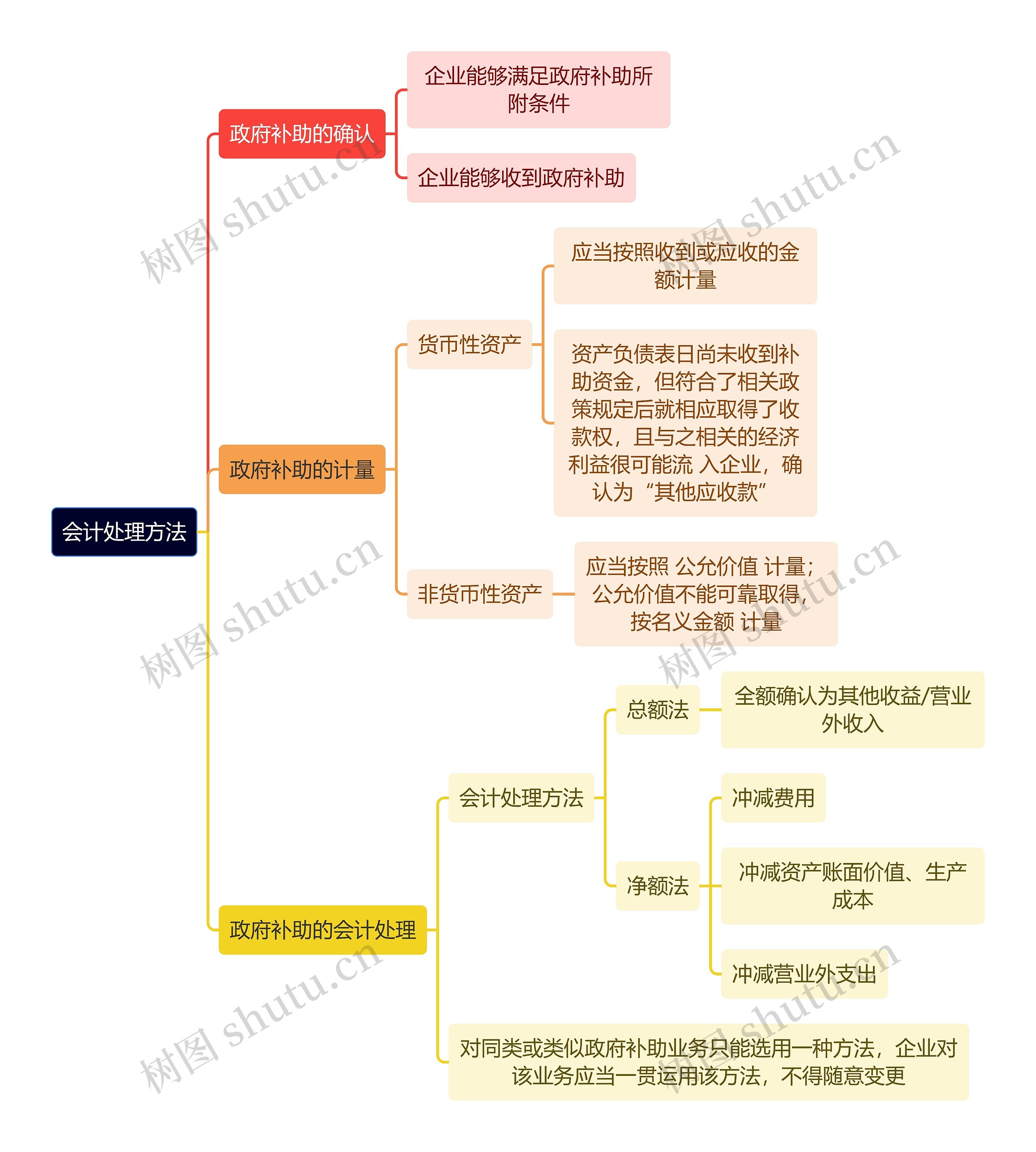 财务知识会计处理方法思维导图