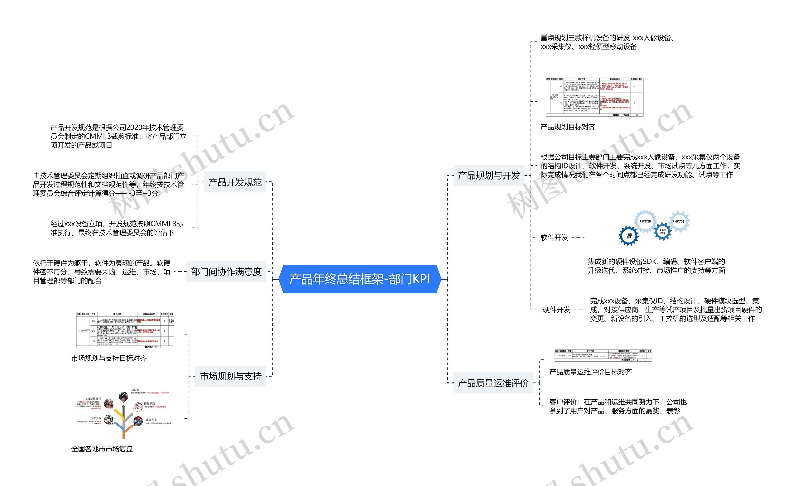 产品年终总结框架-部门KPI思维导图