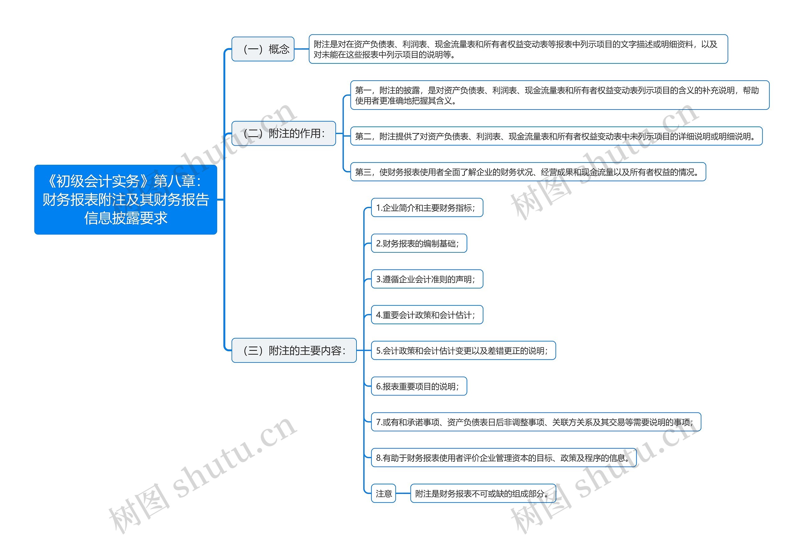 《初级会计实务》第八章：财务报表附注及其财务报告信息披露要求思维导图