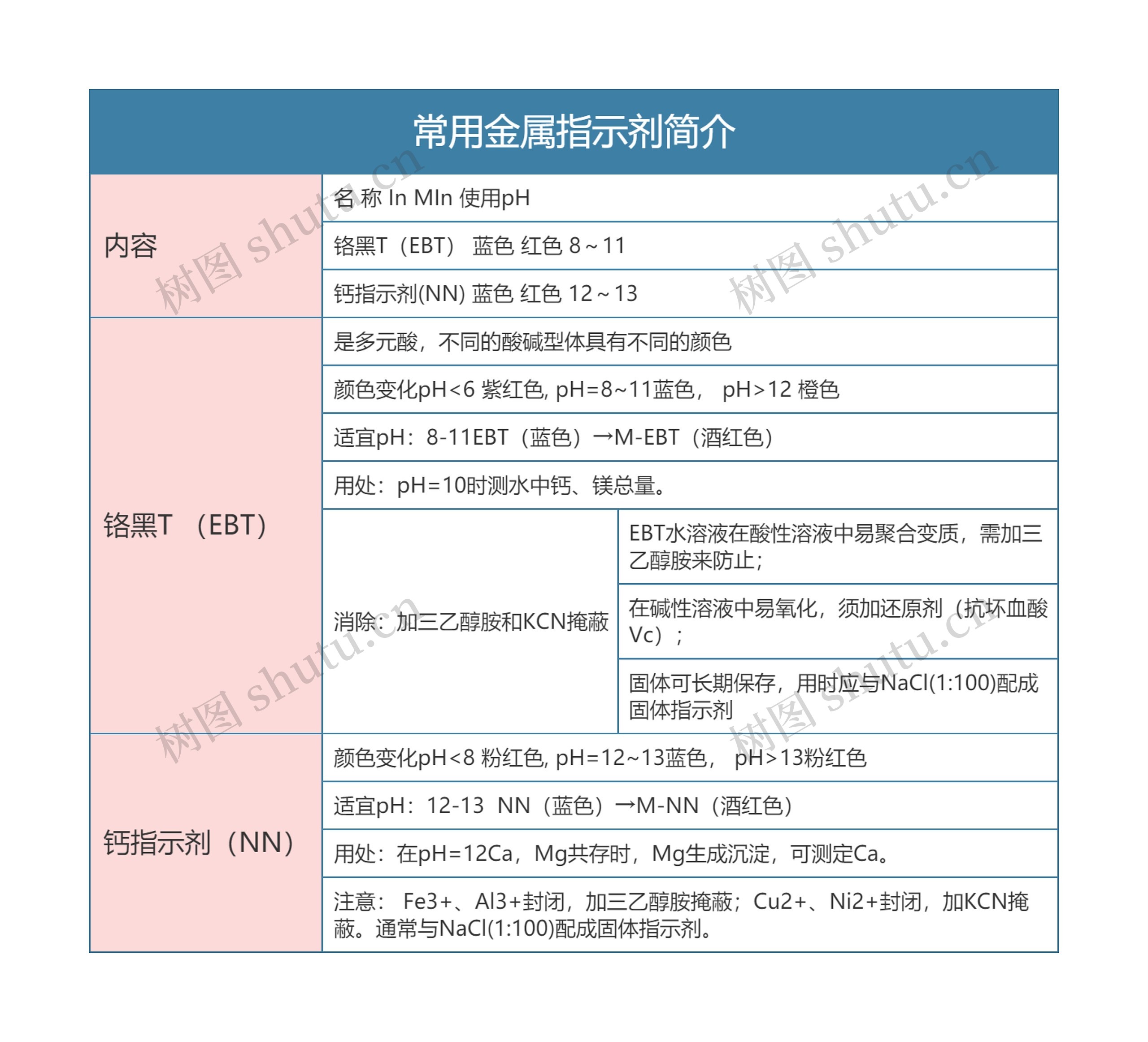 分析化学  常用金属指示剂简介思维导图