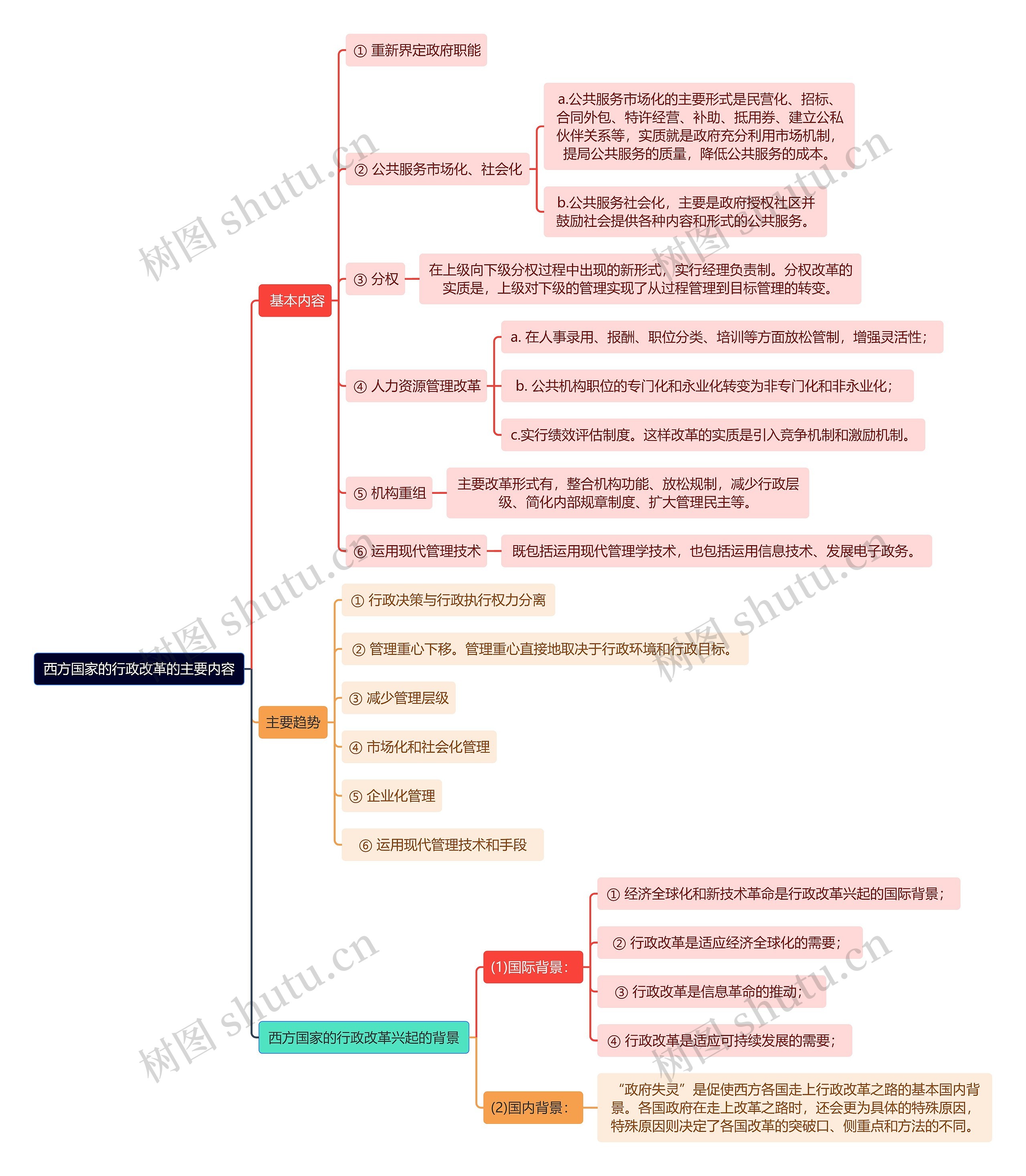 西方国家的行政改革的主要内容思维导图