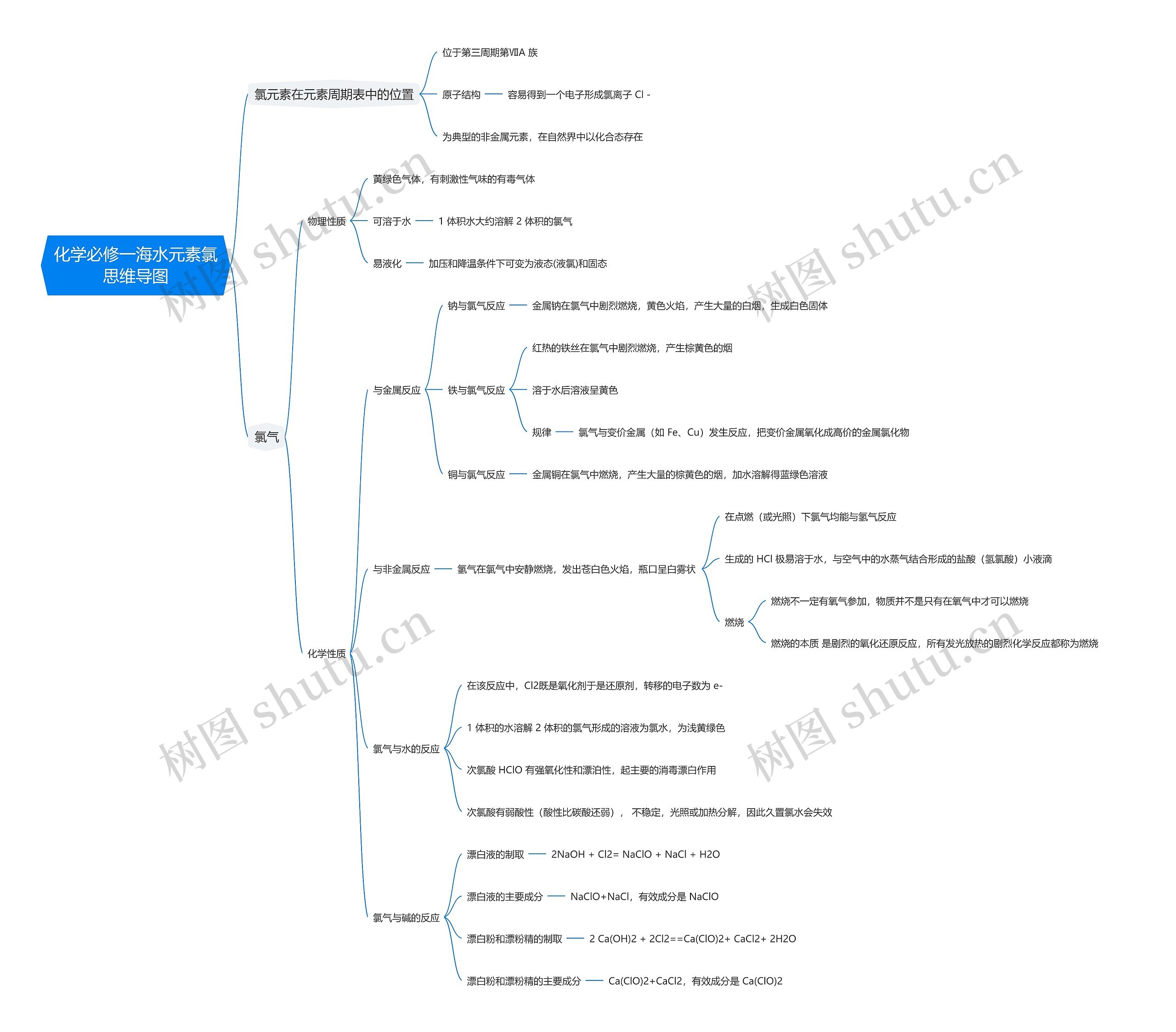 化学必修一海水元素氯思维导图