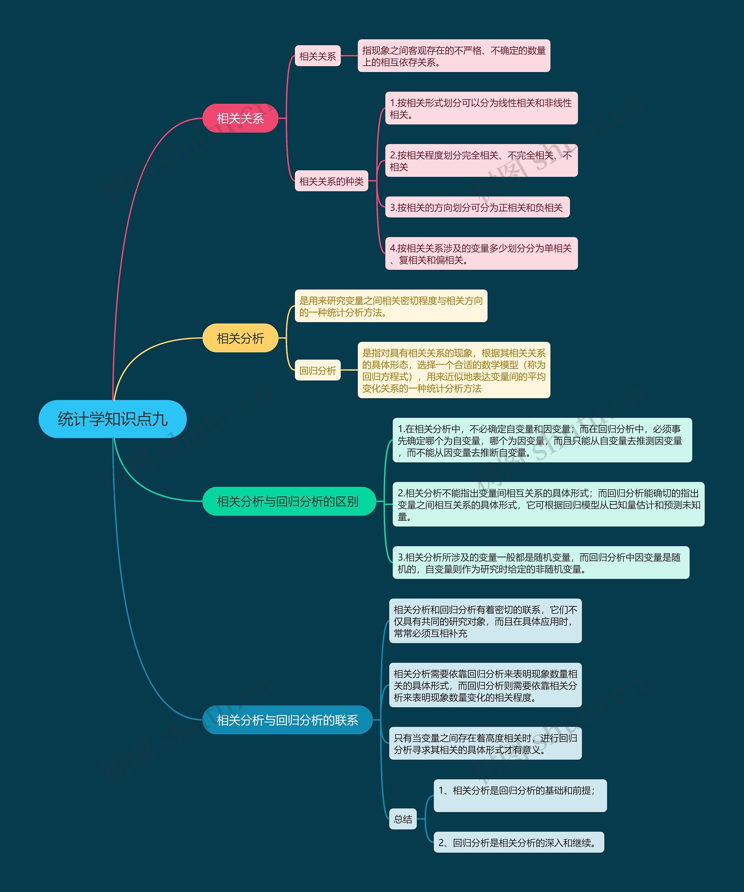 统计学知识点九思维导图