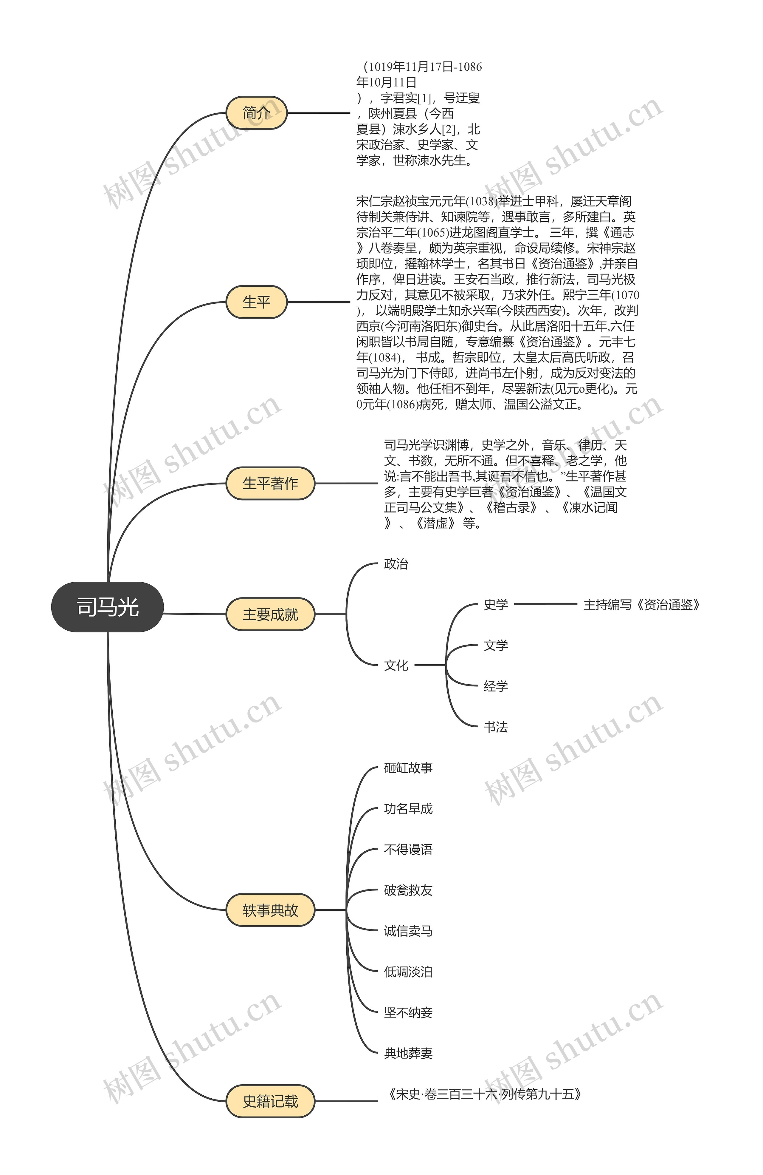 ﻿司马光人物介绍架构图